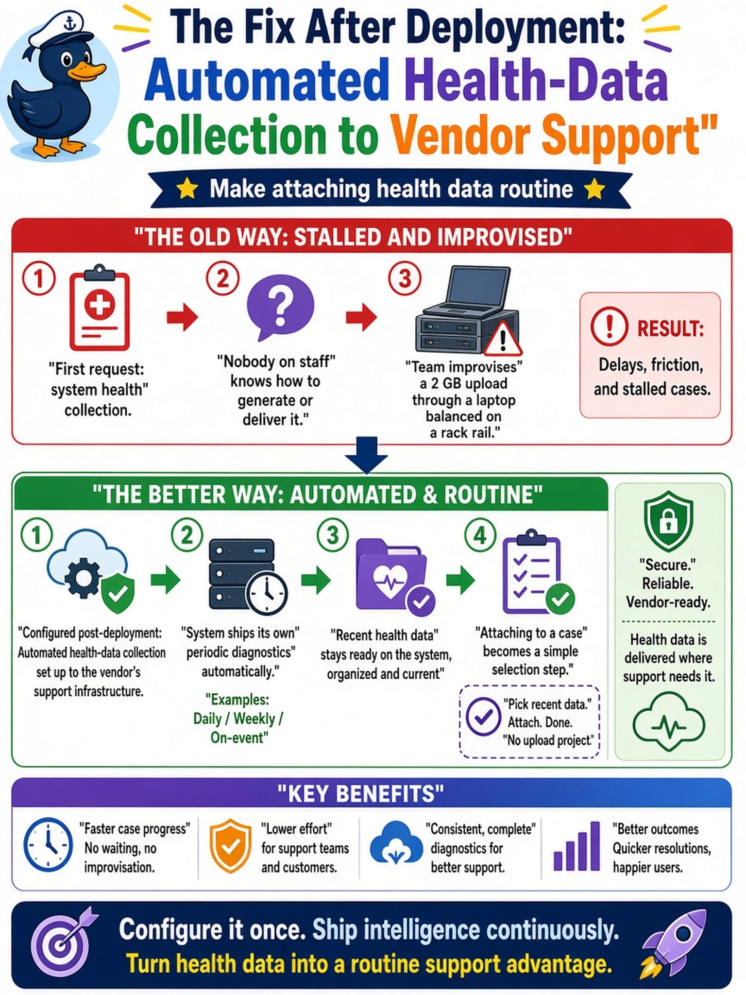 To Create an exciting colorful infographic that explains the concepts in the question: Question: A support case opened on the appliance stalls because the support agent's first request is a system health collection, nobody on staff knows how one is generated or delivered, and the team ends up improvising a 2 GB upload through a laptop balanced on a rack rail. What post-deployment configuration would have made attaching health data to the case routine? Correct Answer: Automated health-data collection configured to the vendor's support infrastructure, so the system ships its own periodic diagnostics and attaching recent data to a case becomes a selection step rather than an improvised upload project. Put EVERY visible label in double quotes. No people. No A/B/C/D letters. In one of the four corners put a little "Navy Duck".