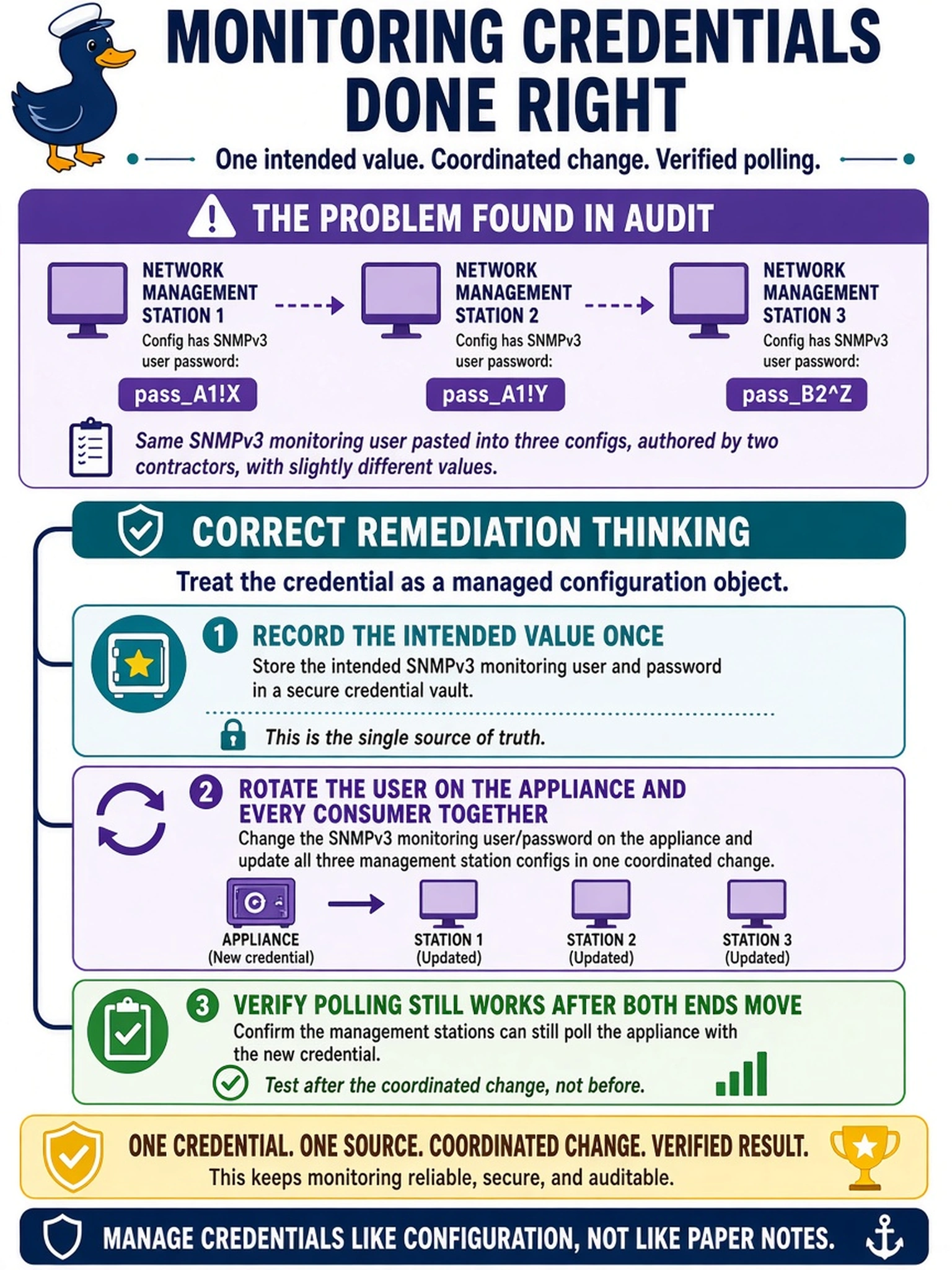 To Create an exciting colorful infographic that explains the concepts in the question: Question: An audit finds that the appliance's SNMPv3 monitoring user password has been pasted into three network management station configs authored by two contractors, with slightly different values in each. What is the correct remediation thinking for this monitoring credential? Correct Answer: Treat the credential as a managed configuration object: record the intended value once in the credential vault, rotate the user on the appliance and every consumer together in one coordinated change, then verify polling still works after both ends move. Put EVERY visible label in double quotes. No people. No A/B/C/D letters. In one of the four corners put a little "Navy Duck".