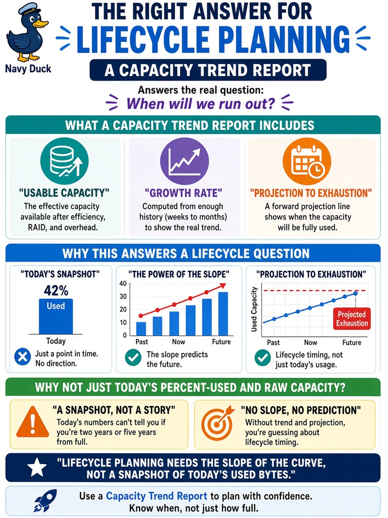 To Create an exciting colorful infographic that explains the concepts in the question: Question: A budget review asks whether the primary backup target is two years or five years from full. The engineer quotes today's percent-used and the raw capacity numbers from this morning's dashboard. What monitoring output actually answers a lifecycle question like this? Correct Answer: A capacity trend report - usable capacity, growth rate computed over enough history, and a projection line to exhaustion - because lifecycle planning needs the slope of the curve, not a snapshot of today's used bytes. Put EVERY visible label in double quotes. No people. No A/B/C/D letters. In one of the four corners put a little "Navy Duck".