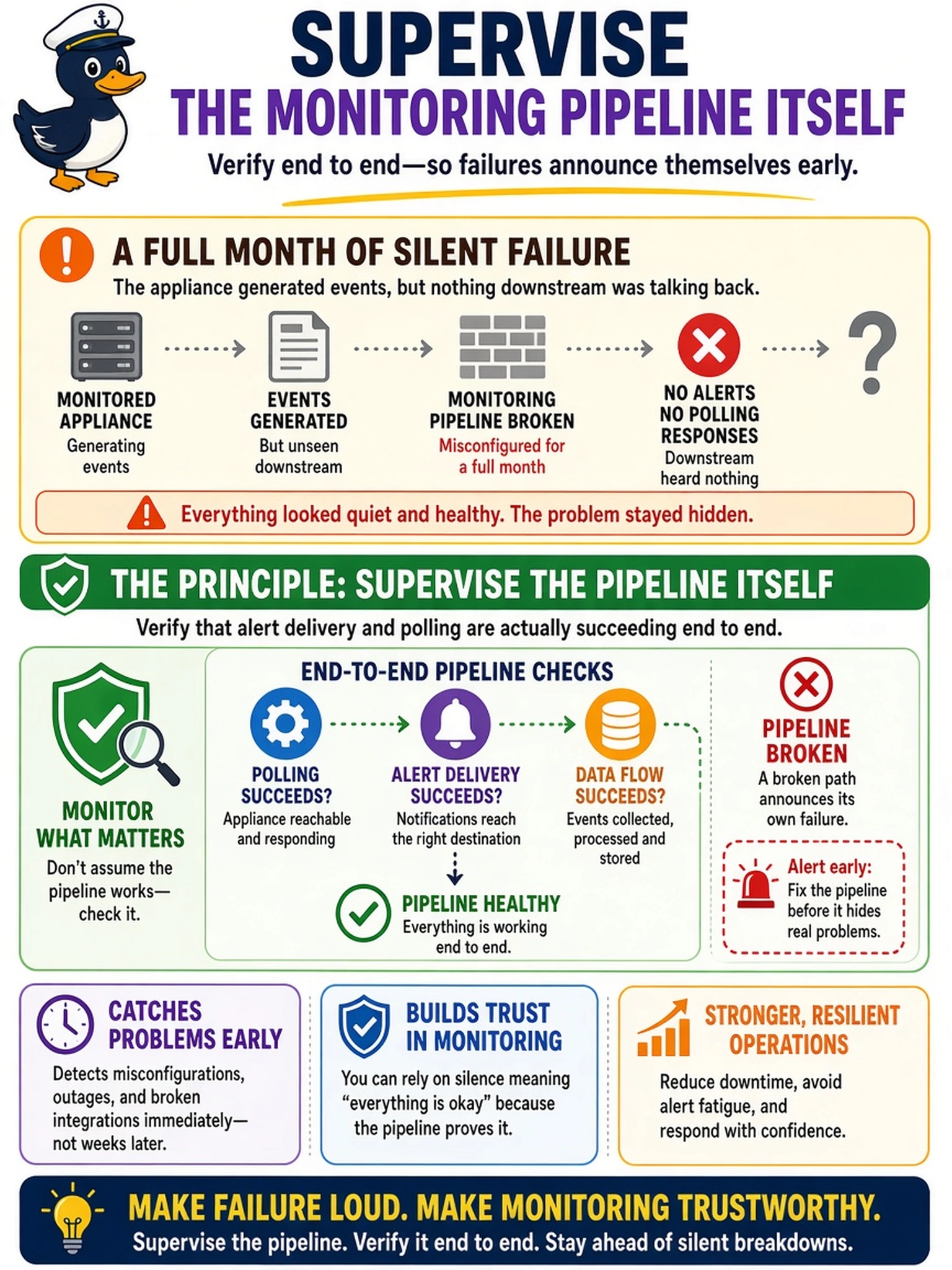 To Create an exciting colorful infographic that explains the concepts in the question: Question: The network management station was misconfigured for a full month and nobody noticed - the appliance kept generating events, but nothing downstream was talking back. What principle of monitoring configuration would have surfaced this problem early? Correct Answer: Supervise the monitoring pipeline itself - verify that alert delivery and polling are actually succeeding end to end, so a broken path announces its own failure instead of failing silently while everything looks quiet and healthy. Put EVERY visible label in double quotes. No people. No A/B/C/D letters. In one of the four corners put a little "Navy Duck".