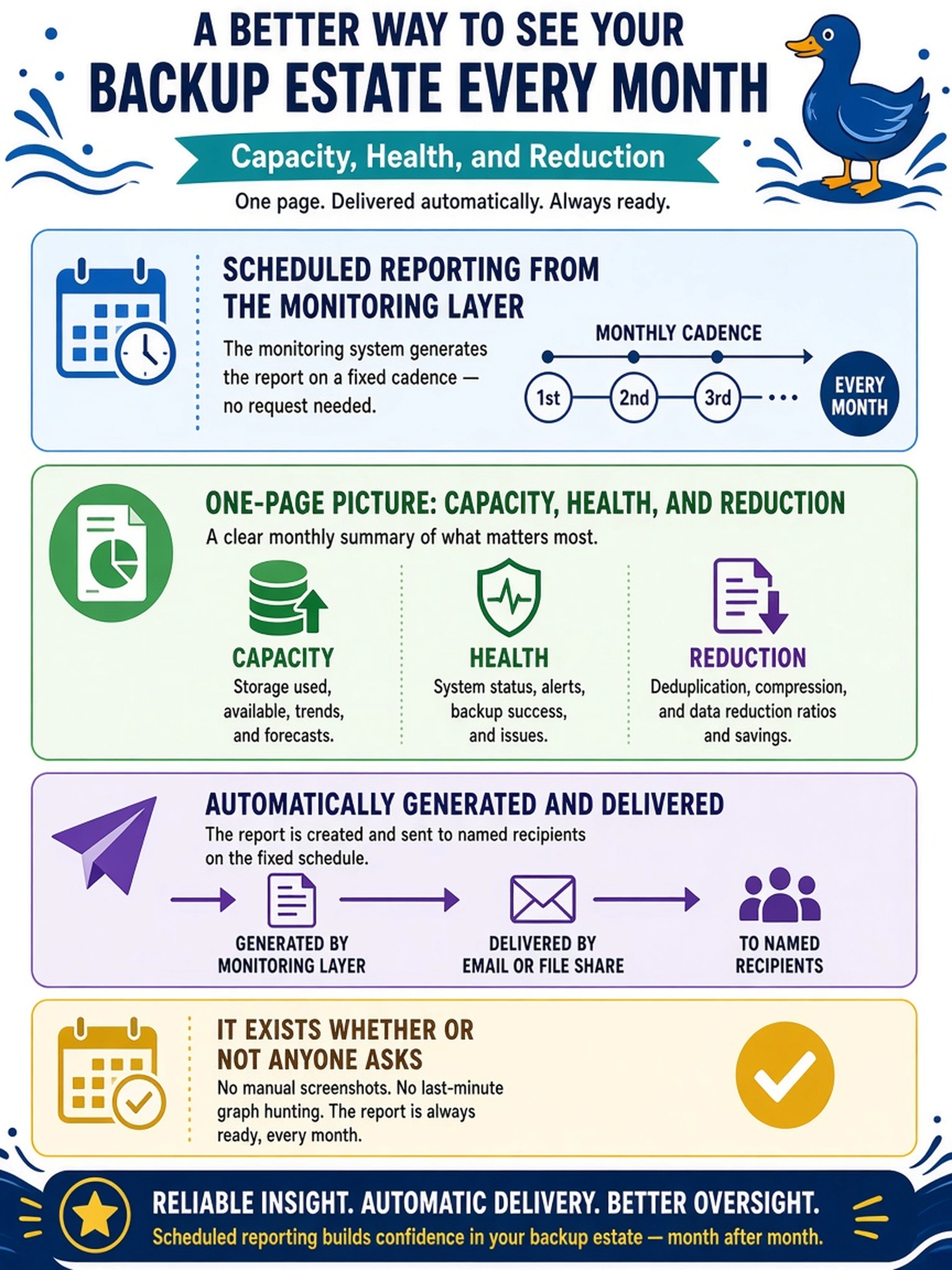 To Create an exciting colorful infographic that explains the concepts in the question: Question: The customer asks for a monthly one-page picture of the backup estate - capacity, health, and reduction - instead of a human screenshotting graphs on demand. What should the monitoring configuration provide? Correct Answer: Scheduled reporting from the monitoring layer - capacity and health summaries generated and delivered to named recipients on a fixed cadence, so the report exists whether or not anyone happened to ask for it that month. Put EVERY visible label in double quotes. No people. No A/B/C/D letters. In one of the four corners put a little "Navy Duck".