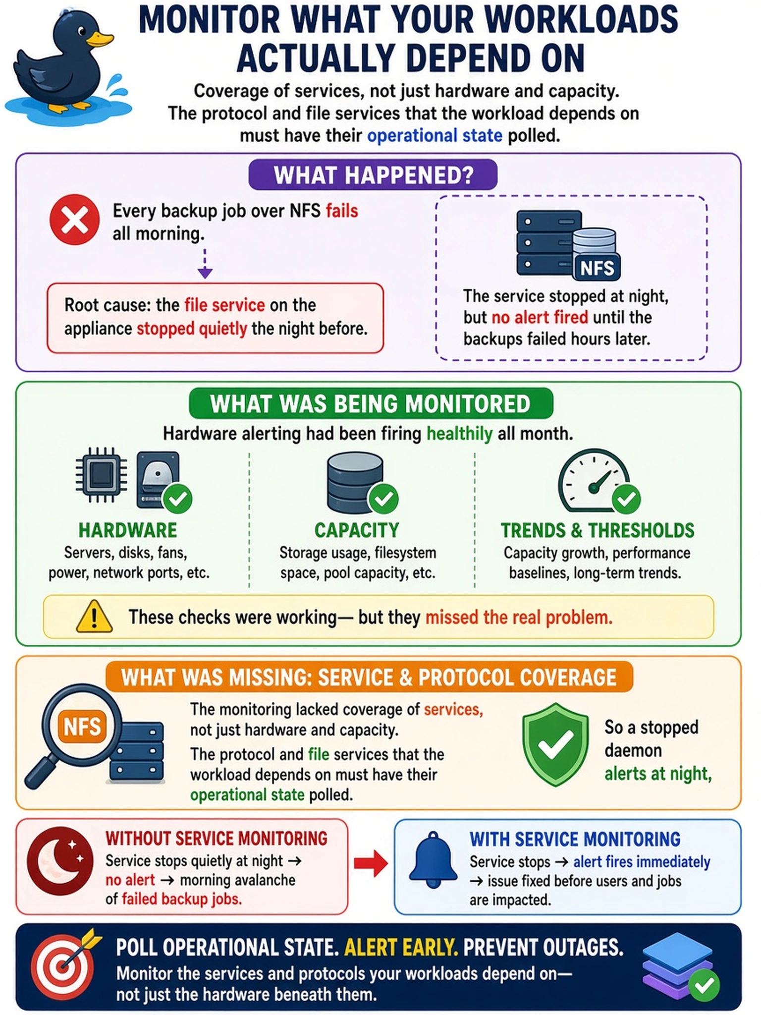 To Create an exciting colorful infographic that explains the concepts in the question: Question: Every backup job over NFS fails all morning, and the root cause turns out to be the file service on the appliance, which stopped quietly the night before. Hardware alerting had been firing healthily all month. What does the monitoring configuration lack? Correct Answer: Coverage of services, not just hardware and capacity - the protocol and file services that the workload depends on must have their operational state polled, so that a stopped daemon alerts at night instead of arriving as a hundred failed application jobs in the morning. Put EVERY visible label in double quotes. No people. No A/B/C/D letters. In one of the four corners put a little "Navy Duck".