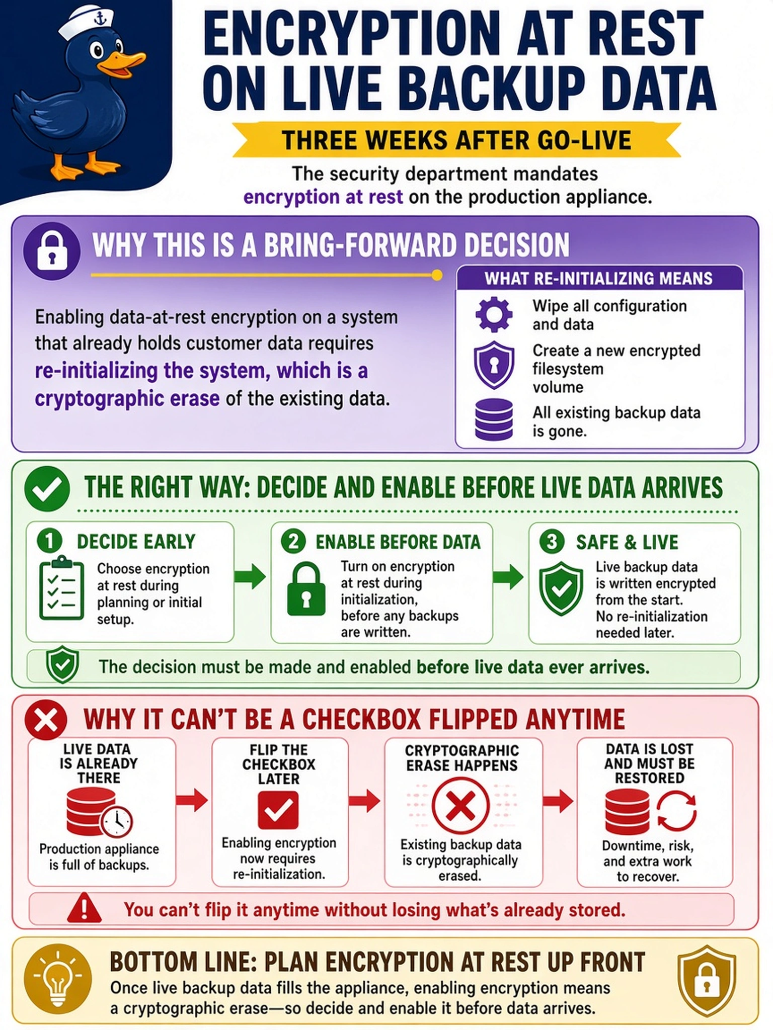 To Create an exciting colorful infographic that explains the concepts in the question: Question: Three weeks after go-live, the security department mandates encryption at rest on the production appliance - which is now full of live backup data. Why is this a bring-forward decision rather than a checkbox that can be flipped at any time? Correct Answer: Enabling data-at-rest encryption on a system that already holds customer data requires re-initializing the system, which is a cryptographic erase of the existing data - so the feature must be decided and enabled before live data ever arrives. Put EVERY visible label in double quotes. No people. No A/B/C/D letters. In one of the four corners put a little "Navy Duck".