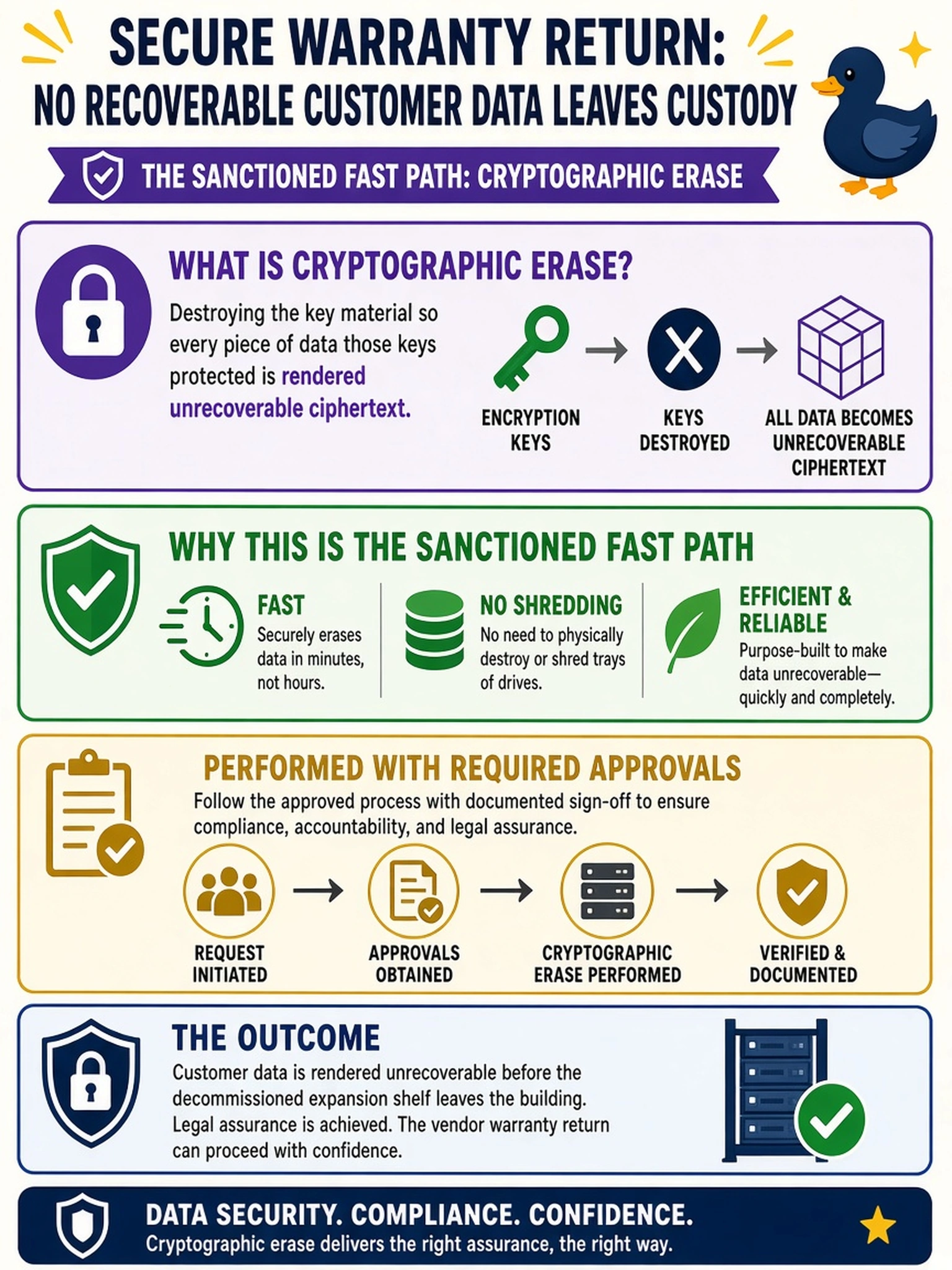 To Create an exciting colorful infographic that explains the concepts in the question: Question: A decommissioned expansion shelf is leaving the building for a vendor warranty return, and legal wants assurance that no recoverable customer data leaves custody. What is the sanctioned fast path for that assurance? Correct Answer: A cryptographic erase - destroying the key material so every piece of data those keys protected is rendered unrecoverable ciphertext - performed with the required approvals, which is designed precisely to make data unrecoverable quickly without shredding trays of individual drives. Put EVERY visible label in double quotes. No people. No A/B/C/D letters. In one of the four corners put a little "Navy Duck".