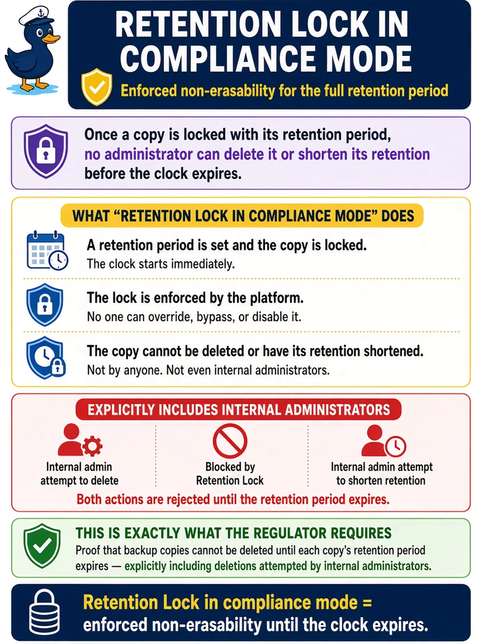 To Create an exciting colorful infographic that explains the concepts in the question: Question: A regulator requires proof that backup copies cannot be deleted until each copy's retention period expires - explicitly including deletions attempted by internal administrators. Which platform mechanism matches that wording? Correct Answer: Retention Lock in compliance mode - once a copy is locked with its retention period, no administrator can delete it or shorten its retention before the clock expires, and that enforced non-erasability is precisely the property the regulator described. Put EVERY visible label in double quotes. No people. No A/B/C/D letters. In one of the four corners put a little "Navy Duck".