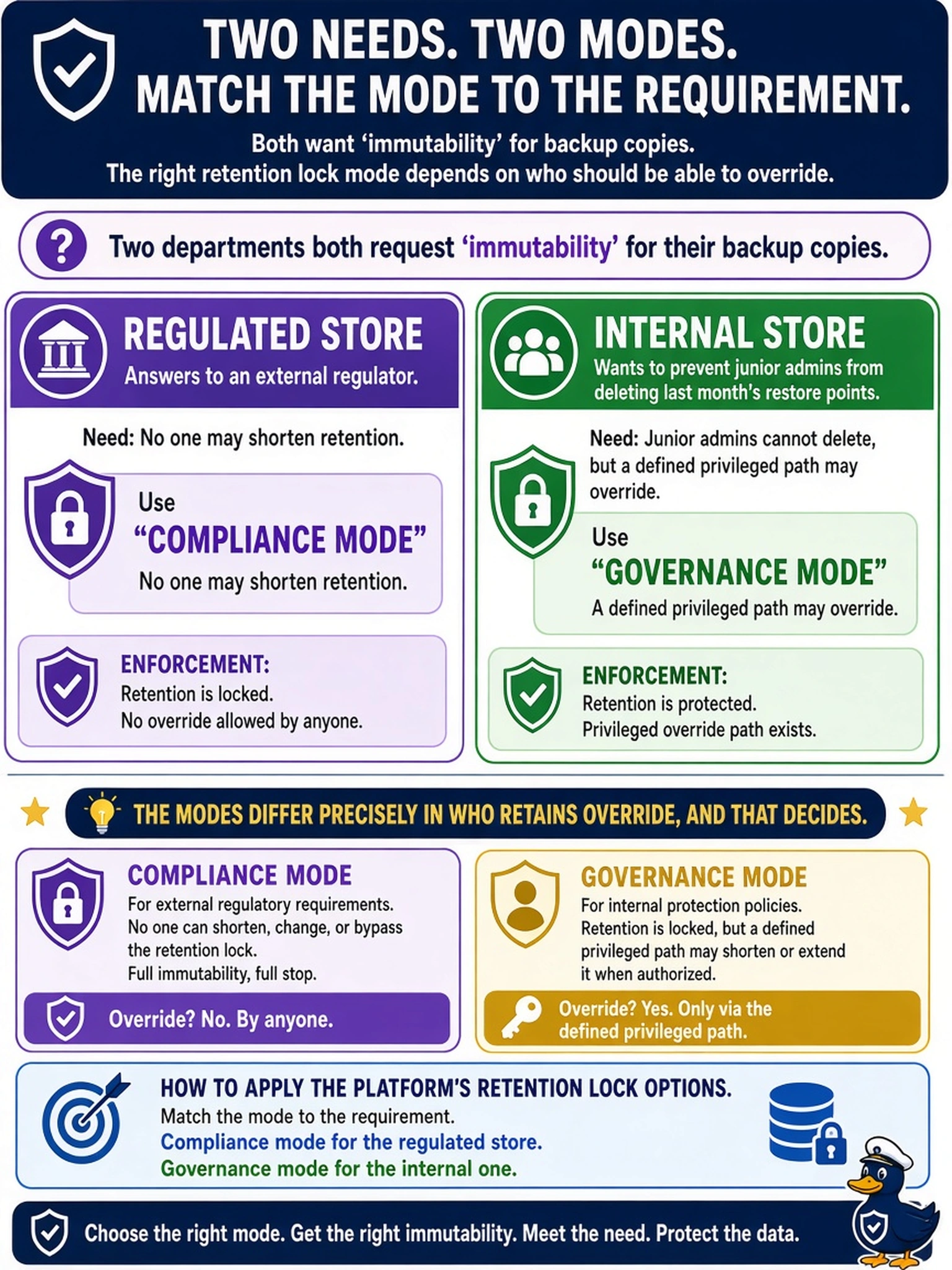 To Create an exciting colorful infographic that explains the concepts in the question: Question: Two departments both request 'immutability' for their backup copies: one answers to an external regulator, the other just wants junior admins unable to delete last month's restore points. How should the platform's retention lock options be applied? Correct Answer: Match the mode to the requirement: compliance mode, where no one may shorten retention, for the regulated store; governance mode, where a defined privileged path may, for the internal one - the modes differ precisely in who retains override, and that decides. Put EVERY visible label in double quotes. No people. No A/B/C/D letters. In one of the four corners put a little "Navy Duck".