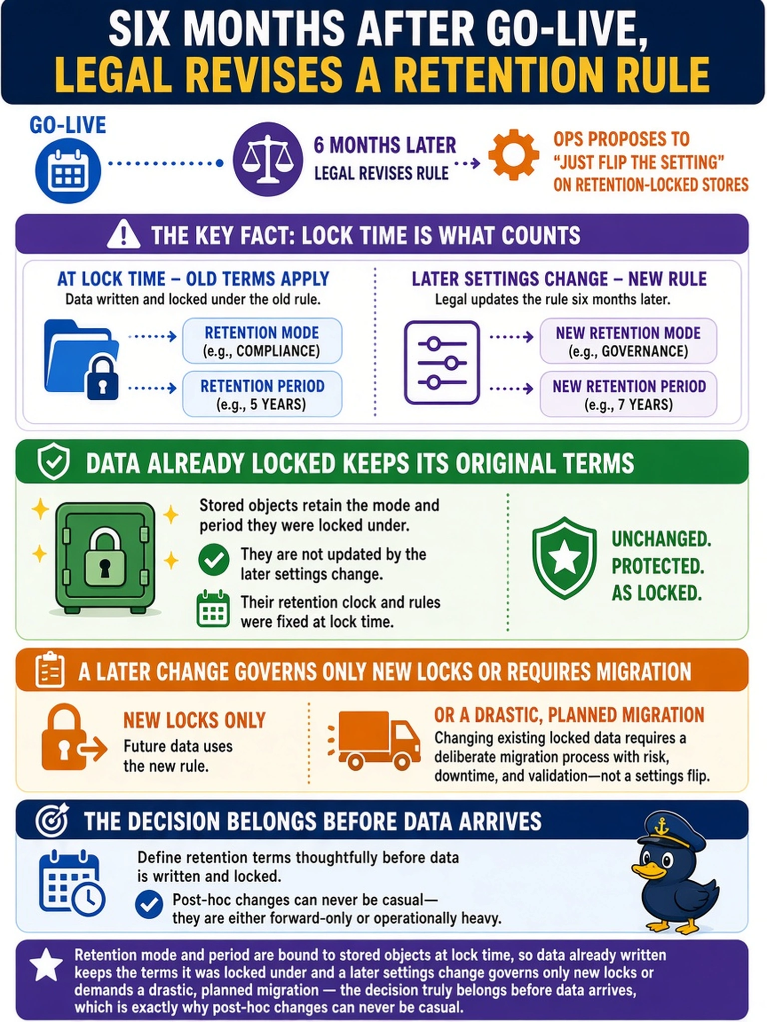 To Create an exciting colorful infographic that explains the concepts in the question: Question: Six months after go-live, legal revises a retention rule, and ops proposes to 'just flip the setting' on retention-locked stores whose data was locked under the old terms. What governing constraint must the conversation respect? Correct Answer: Retention mode and period are bound to stored objects at lock time, so data already written keeps the terms it was locked under and a later settings change governs only new locks or demands a drastic, planned migration - the decision truly belongs before data arrives, which is exactly why post-hoc changes can never be casual. Put EVERY visible label in double quotes. No people. No A/B/C/D letters. In one of the four corners put a little "Navy Duck".