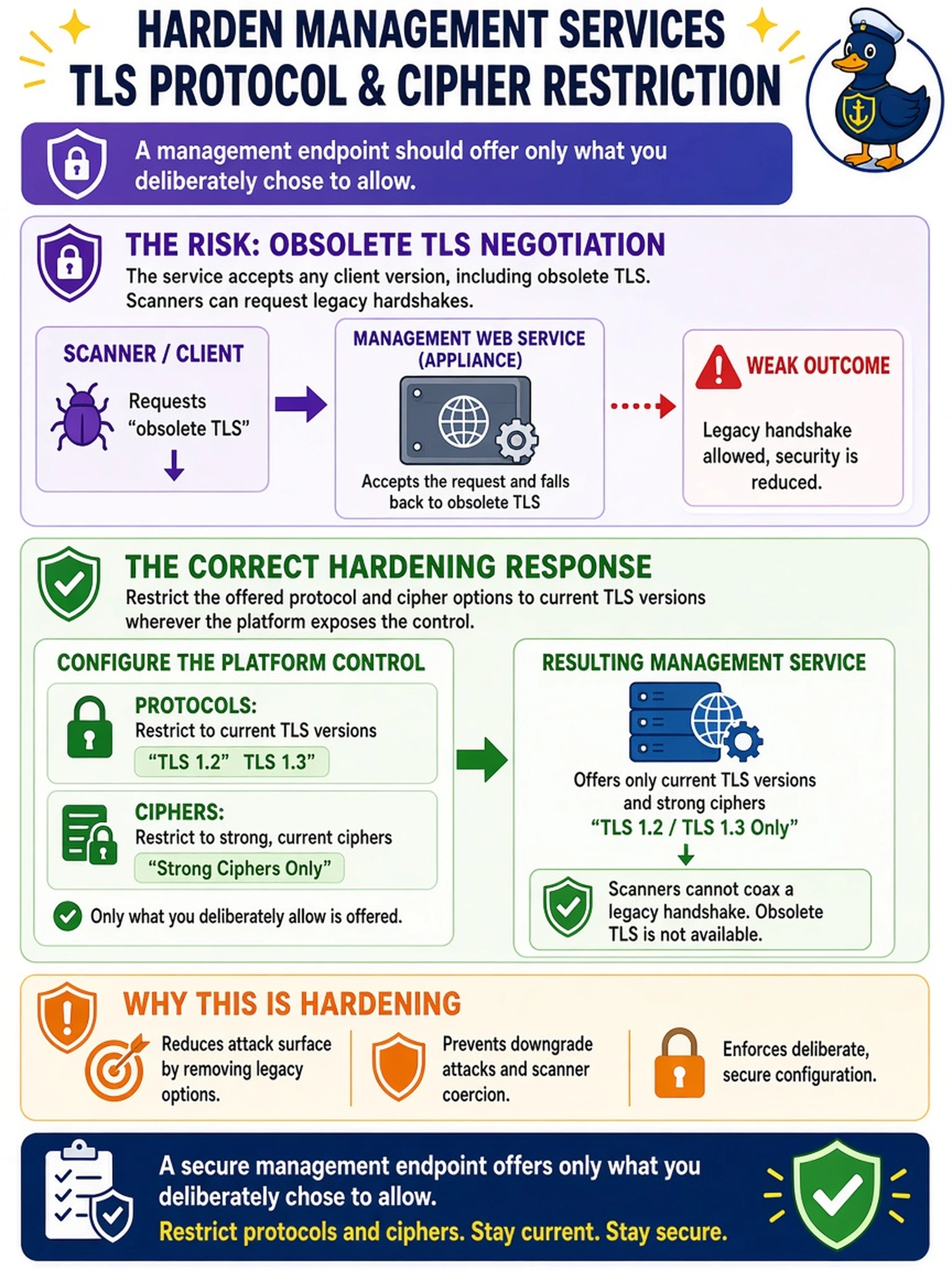To Create an exciting colorful infographic that explains the concepts in the question: Question: A penetration test reports that the appliance's management web service still negotiates an obsolete TLS version with any client that asks for it. What is the correct hardening response for the management services? Correct Answer: Restrict the offered protocol and cipher options to current TLS versions wherever the platform exposes the control, so a scanner cannot coax a legacy handshake out of the service - a management endpoint should offer only what you deliberately chose to allow. Put EVERY visible label in double quotes. No people. No A/B/C/D letters. In one of the four corners put a little "Navy Duck".