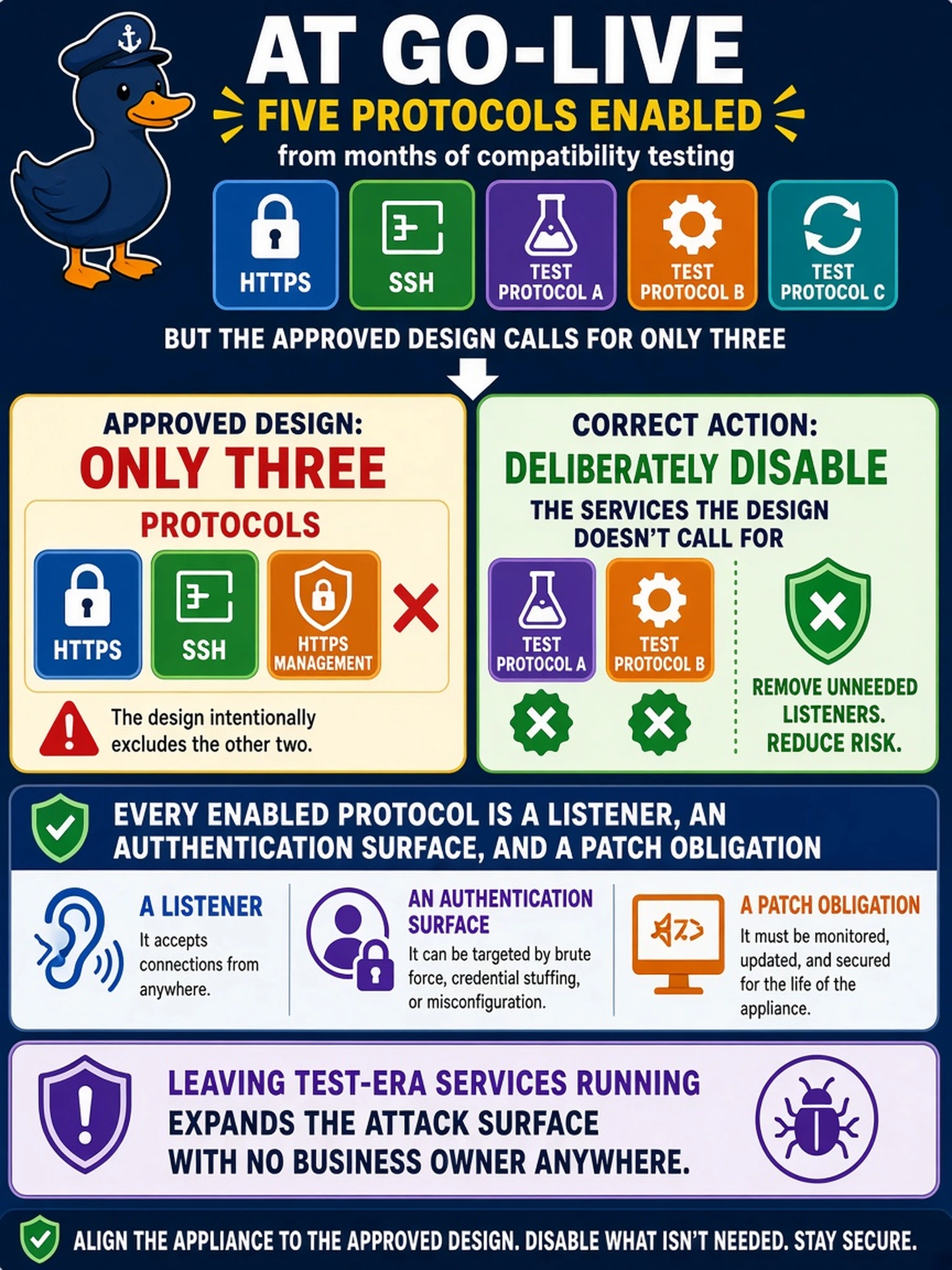 To Create an exciting colorful infographic that explains the concepts in the question: Question: At go-live the appliance still has five protocols enabled from months of compatibility testing, while the approved design calls for only three. What is the right post-deployment action on the unused services? Correct Answer: Deliberately disable the services the design doesn't call for - every enabled protocol is a listener, an authentication surface, and a patch obligation, so leaving test-era services running expands the attack surface with no business owner anywhere. Put EVERY visible label in double quotes. No people. No A/B/C/D letters. In one of the four corners put a little "Navy Duck".