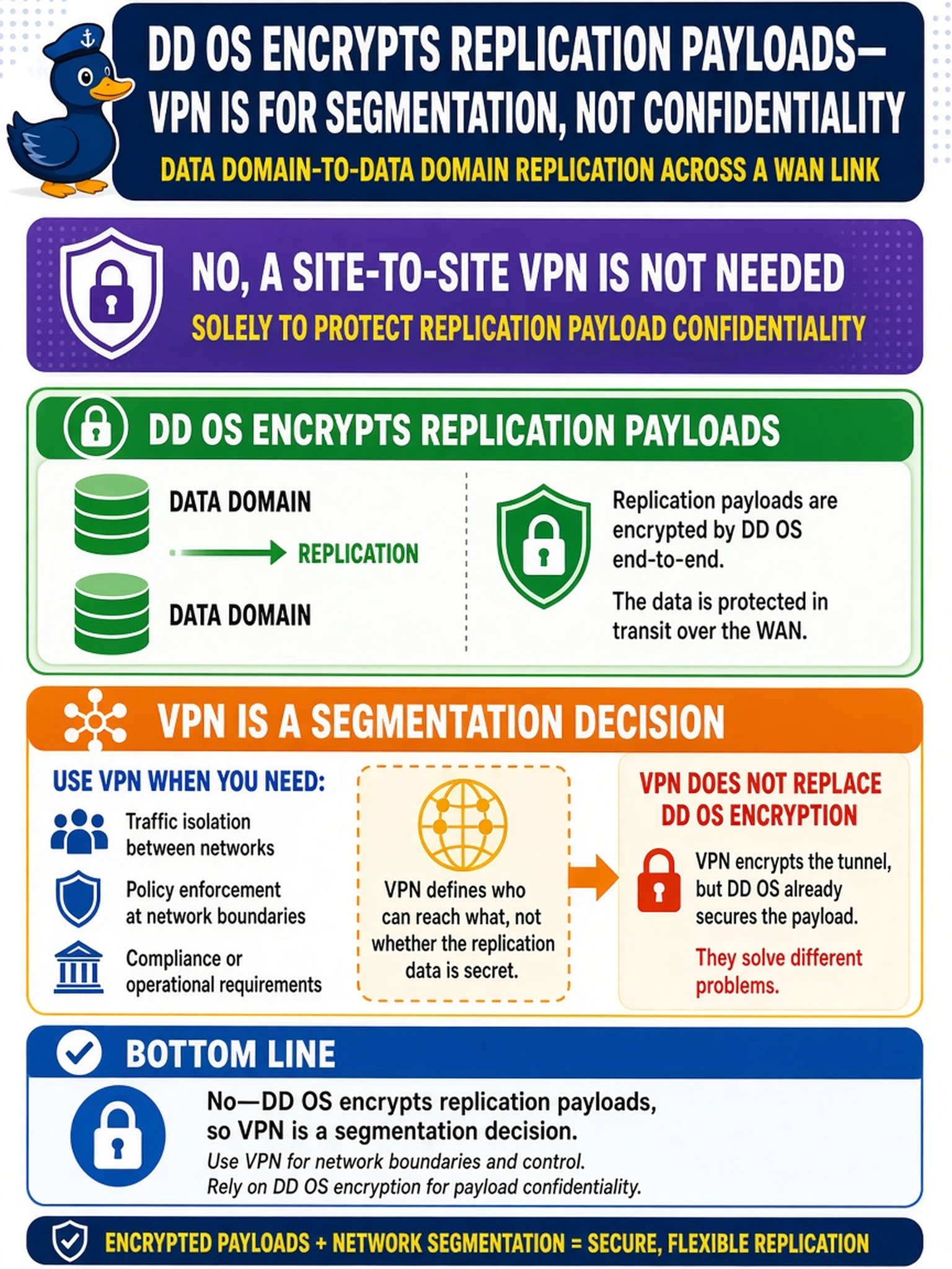 To Create an exciting colorful infographic that explains the concepts in the question: Question: During post-deployment, a customer's network team asks whether Data Domain-to-Data Domain replication across a WAN link needs a site-to-site VPN solely to protect replication payload confidentiality. What should you recommend? Correct Answer: No; DD OS encrypts replication payloads, so VPN is a segmentation decision. Put EVERY visible label in double quotes. No people. No A/B/C/D letters. In one of the four corners put a little "Navy Duck".