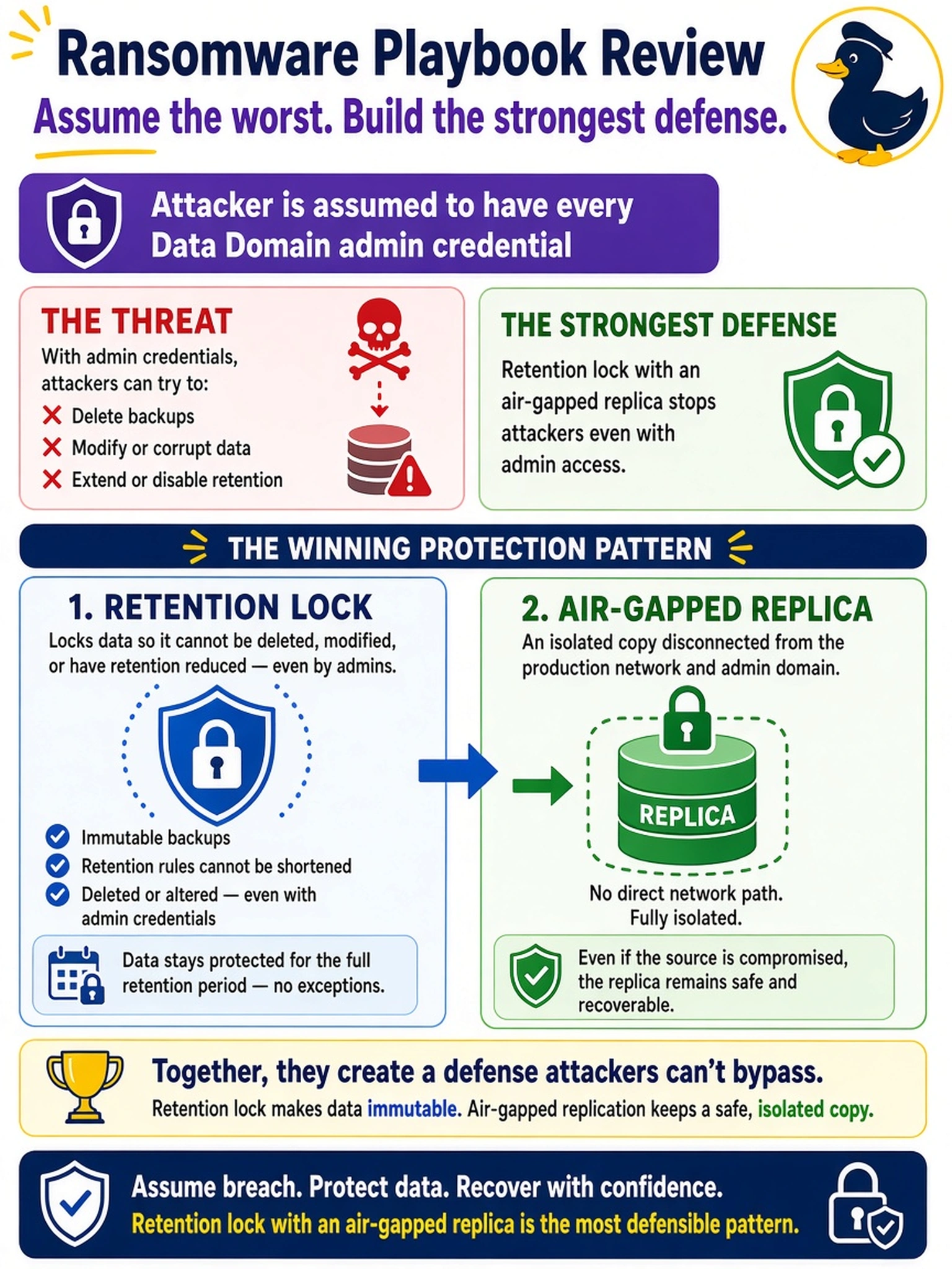 To Create an exciting colorful infographic that explains the concepts in the question: Question: During a ransomware playbook review, an attacker is assumed to have every Data Domain admin credential. Which protection pattern is most defensible? Correct Answer: Retention lock with an air-gapped replica Put EVERY visible label in double quotes. No people. No A/B/C/D letters. In one of the four corners put a little "Navy Duck".