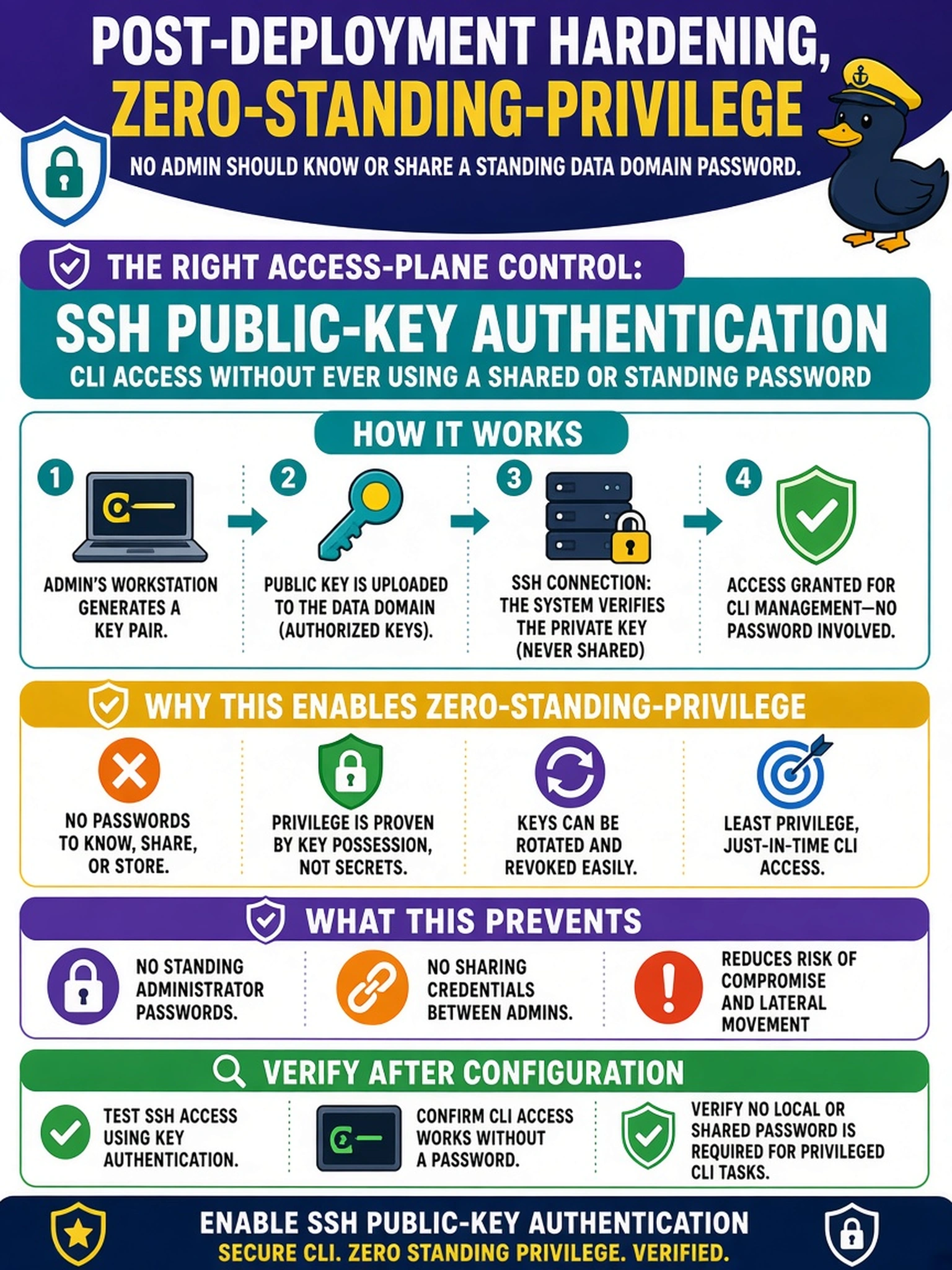 To Create an exciting colorful infographic that explains the concepts in the question: Question: During post-deployment hardening, Security requires CLI management for a zero-standing-privilege shop: no administrator should need to know or share a standing Data Domain password. You must choose an access-plane control that supports this and verify it after configuration. Which control should you enable? Correct Answer: SSH public-key authentication Put EVERY visible label in double quotes. No people. No A/B/C/D letters. In one of the four corners put a little "Navy Duck".