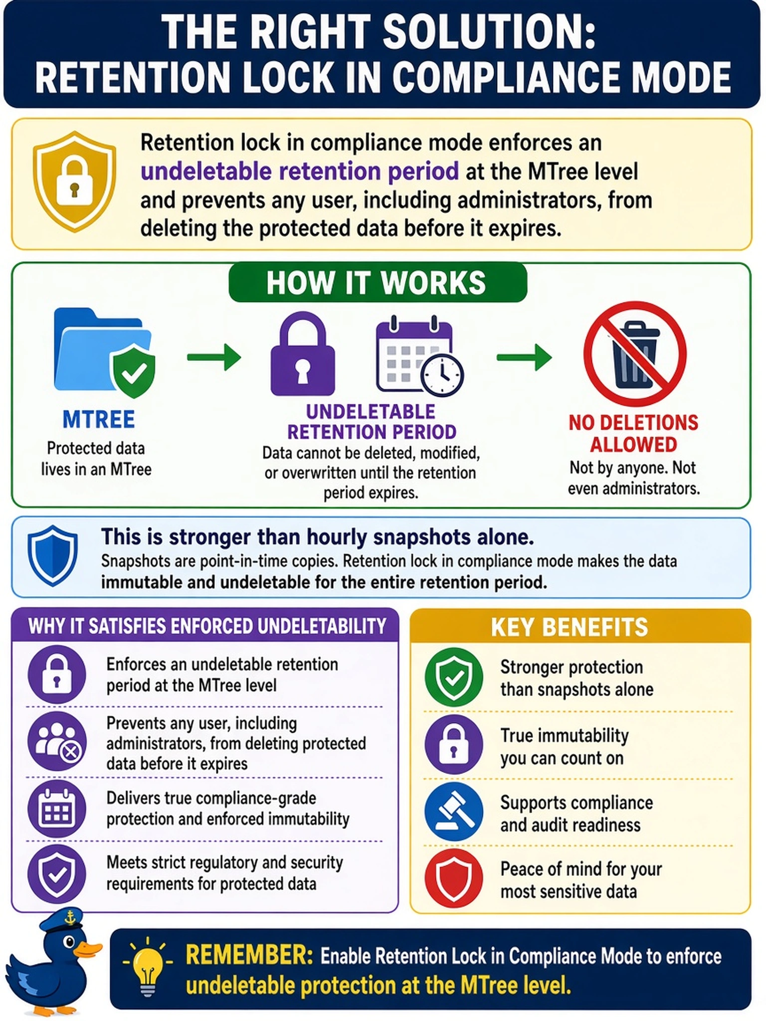 To Create an exciting colorful infographic that explains the concepts in the question: Question: During a Data Domain bring-up, a compliance officer sees hourly snapshots configured and says the immutability requirement is met. Which feature should you enable to satisfy enforced undeletability for protected data? Correct Answer: Retention lock in compliance mode, because it enforces an undeletable retention period at the MTree level and prevents any user, including administrators, from deleting the protected data before it expires. Put EVERY visible label in double quotes. No people. No A/B/C/D letters. In one of the four corners put a little "Navy Duck".