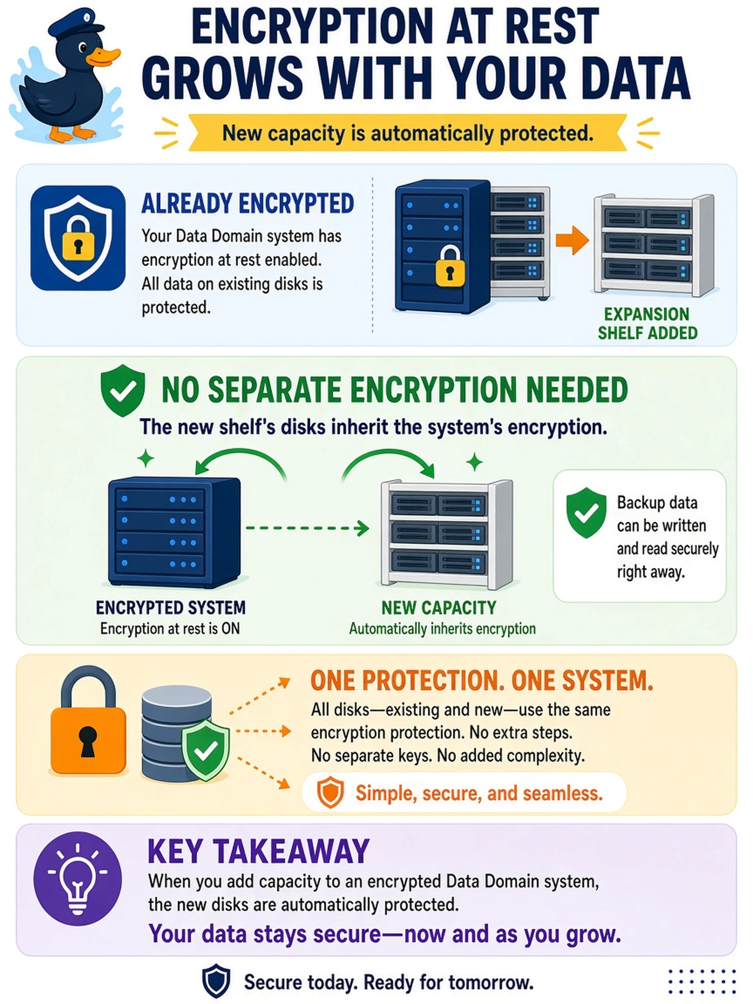 To Create an exciting colorful infographic that explains the concepts in the question: Question: During a post-deployment review, the customer adds an expansion shelf to a Data Domain system that already has encryption at rest enabled. They ask whether the new shelf’s disks must be encrypted separately before backup data can use them. What should you tell them? Correct Answer: No, capacity added to an encrypted Data Domain system inherits the protection. Put EVERY visible label in double quotes. No people. No A/B/C/D letters. In one of the four corners put a little "Navy Duck".