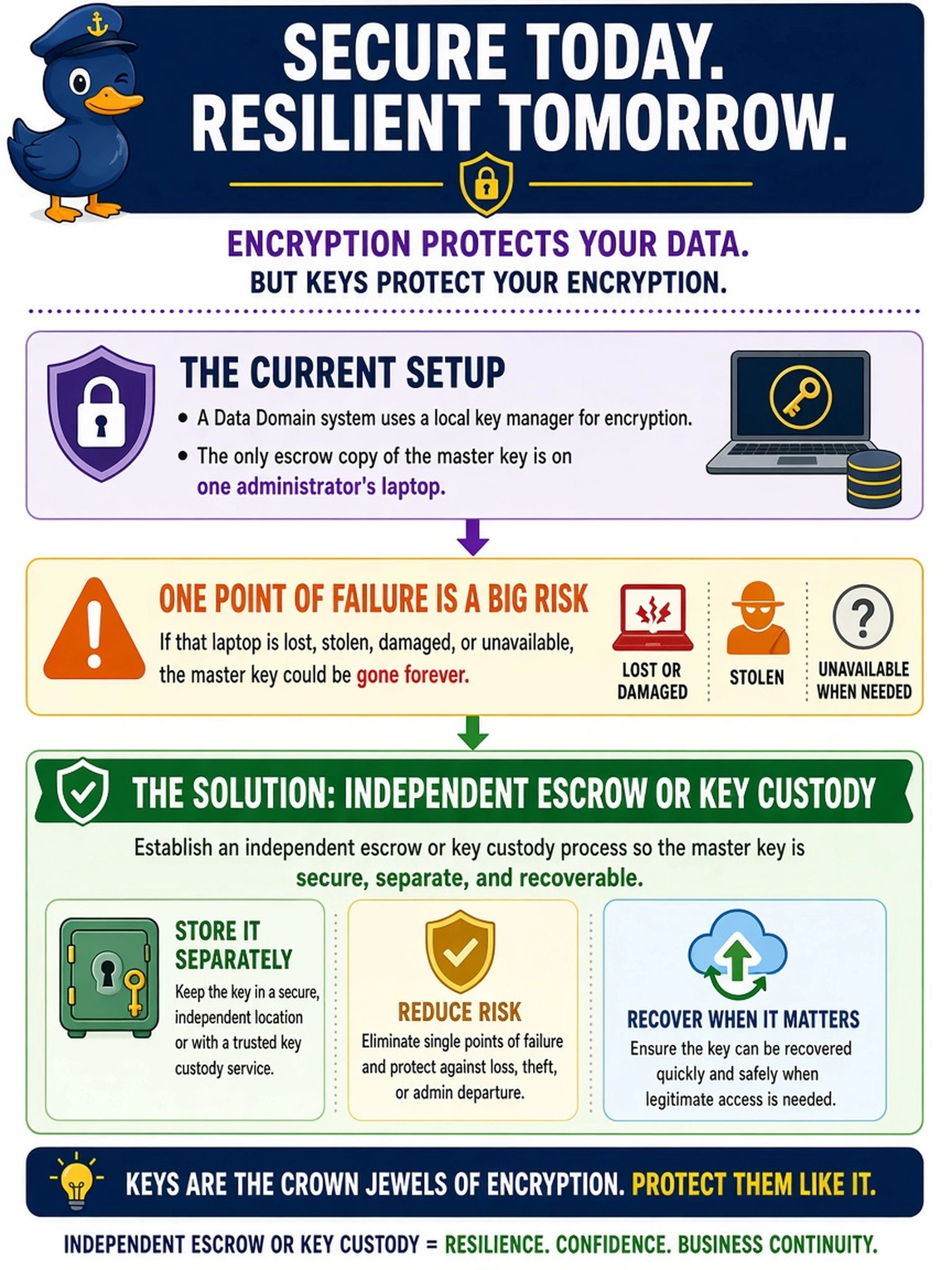 To Create an exciting colorful infographic that explains the concepts in the question: Question: A Data Domain system uses a local key manager for encryption. The only escrow copy of the master key is on one administrator's laptop. Before relying on this configuration, what should be addressed? Correct Answer: Establish an independent escrow or key custody process Put EVERY visible label in double quotes. No people. No A/B/C/D letters. In one of the four corners put a little "Navy Duck".