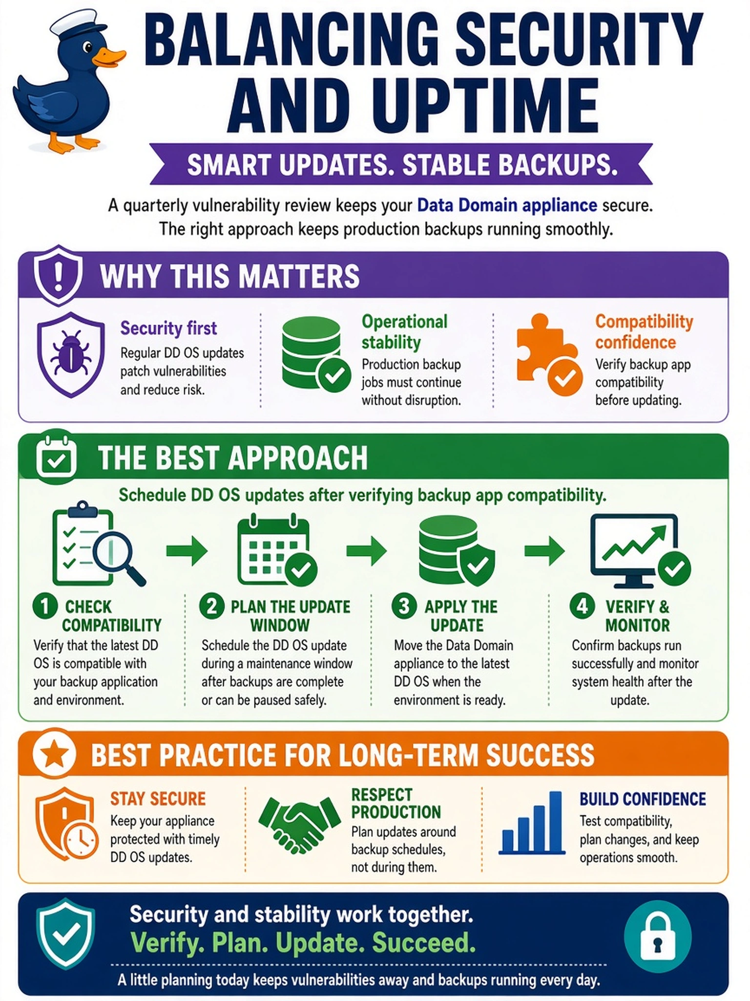 To Create an exciting colorful infographic that explains the concepts in the question: Question: A quarterly vulnerability review requires a Data Domain appliance to move to the latest DD OS, but the application team objects because production backup jobs are running. Which approach best balances security maintenance and operational stability? Correct Answer: Schedule DD OS updates after verifying backup app compatibility. Put EVERY visible label in double quotes. No people. No A/B/C/D letters. In one of the four corners put a little "Navy Duck".