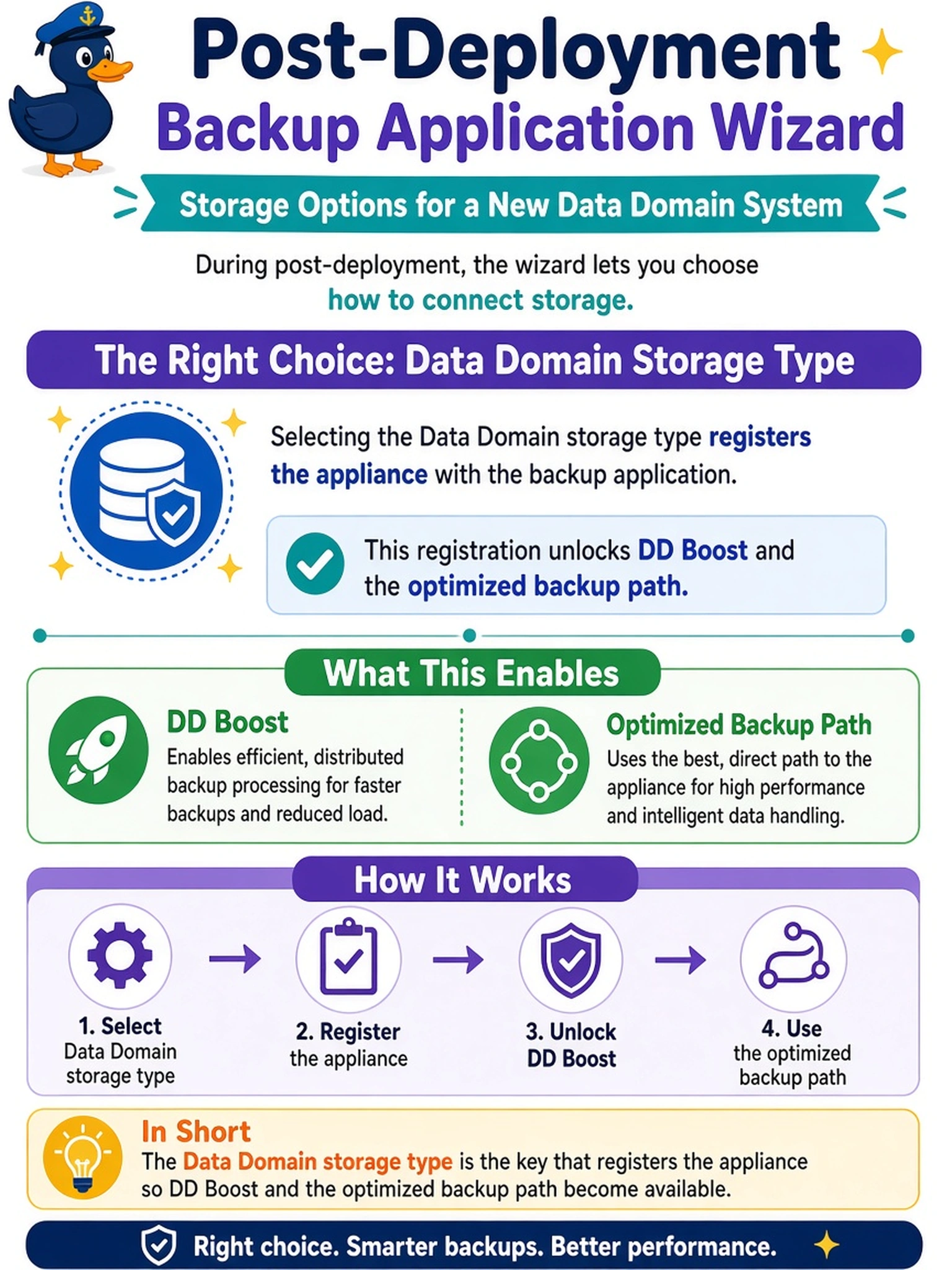 To Create an exciting colorful infographic that explains the concepts in the question: Question: During post-deployment, a backup application wizard lists storage options for a new Data Domain system. Which option registers the appliance so DD Boost and the optimized backup path become available? Correct Answer: The Data Domain storage type Put EVERY visible label in double quotes. No people. No A/B/C/D letters. In one of the four corners put a little "Navy Duck".
