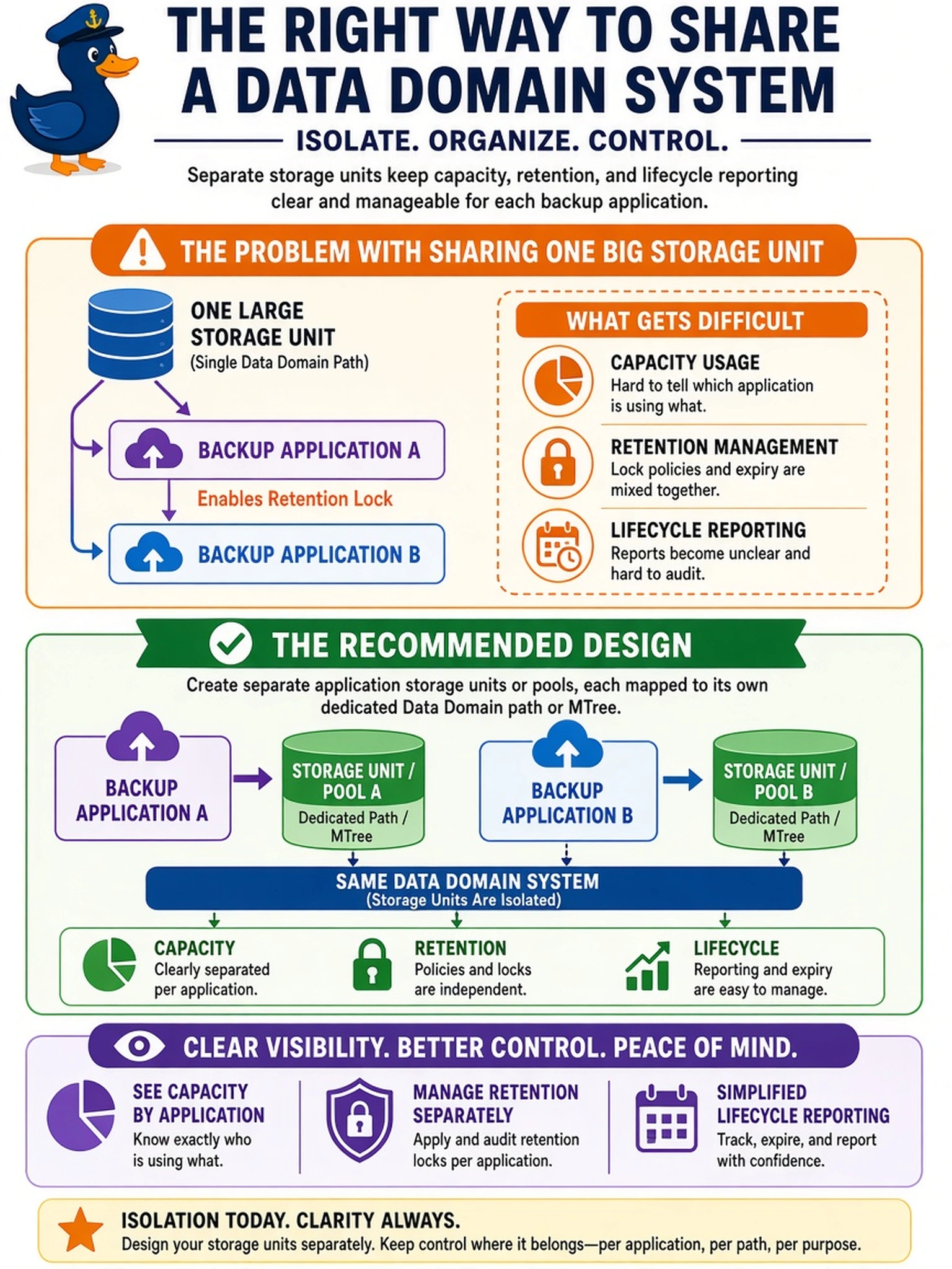 To Create an exciting colorful infographic that explains the concepts in the question: Question: During post-deployment, two backup applications share one Data Domain system. The administrator creates one large storage unit pointing to a single Data Domain path, then maps both applications to it. After one application enables retention lock, capacity usage and lifecycle reporting become difficult to separate. Which storage-unit design should be used? Correct Answer: Create separate application storage units or pools, each mapped to its own dedicated Data Domain path or MTree, so capacity, retention, and lifecycle controls remain isolated per consumer. Put EVERY visible label in double quotes. No people. No A/B/C/D letters. In one of the four corners put a little "Navy Duck".