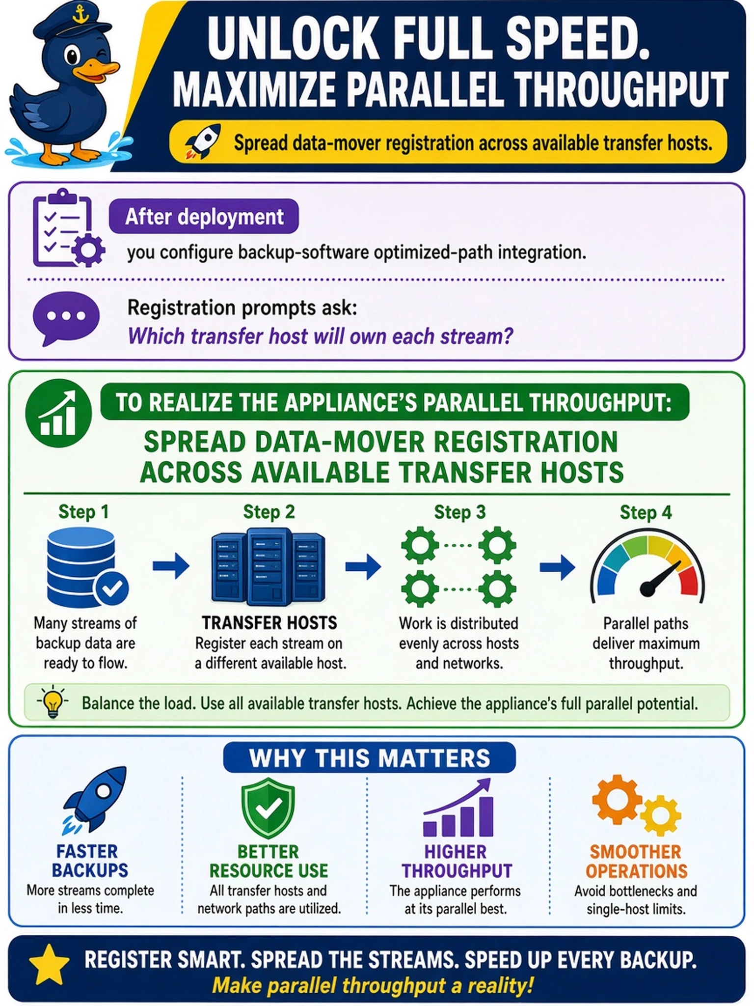 To Create an exciting colorful infographic that explains the concepts in the question: Question: After deploying a Data Domain system, you configure backup-software optimized-path integration. Registration prompts ask which transfer host will own each stream. What should you do to realize the appliance’s parallel throughput? Correct Answer: Spread data-mover registration across available transfer hosts. Put EVERY visible label in double quotes. No people. No A/B/C/D letters. In one of the four corners put a little "Navy Duck".