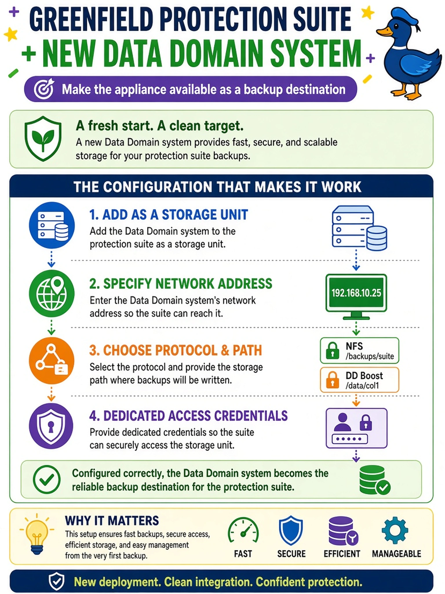 To Create an exciting colorful infographic that explains the concepts in the question: Question: A greenfield protection suite deployment needs a newly deployed Data Domain system as its target store. Which configuration makes the appliance available to the suite as a backup destination? Correct Answer: Add the Data Domain system to the protection suite as a storage unit, specifying its network address, protocol, storage path, and dedicated access credentials. Put EVERY visible label in double quotes. No people. No A/B/C/D letters. In one of the four corners put a little "Navy Duck".