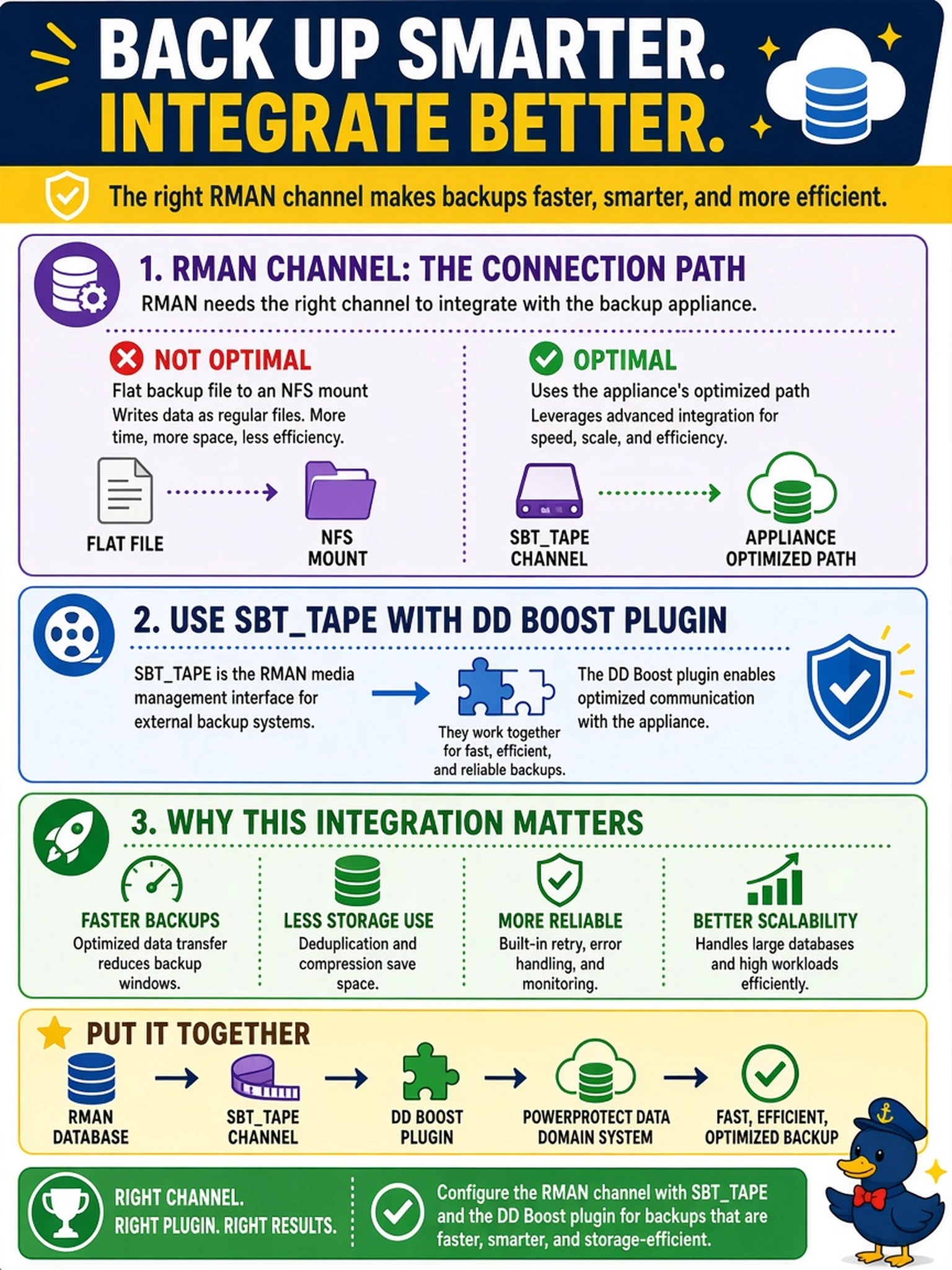 To Create an exciting colorful infographic that explains the concepts in the question: Question: A DBA configures Oracle RMAN to back up to a PowerProtect Data Domain system. The first test writes a flat backup file to an NFS mount instead of using the appliance's optimized path. What should the RMAN channel use for supported database integration? Correct Answer: SBTTAPE with DD Boost plugin Put EVERY visible label in double quotes. No people. No A/B/C/D letters. In one of the four corners put a little "Navy Duck".