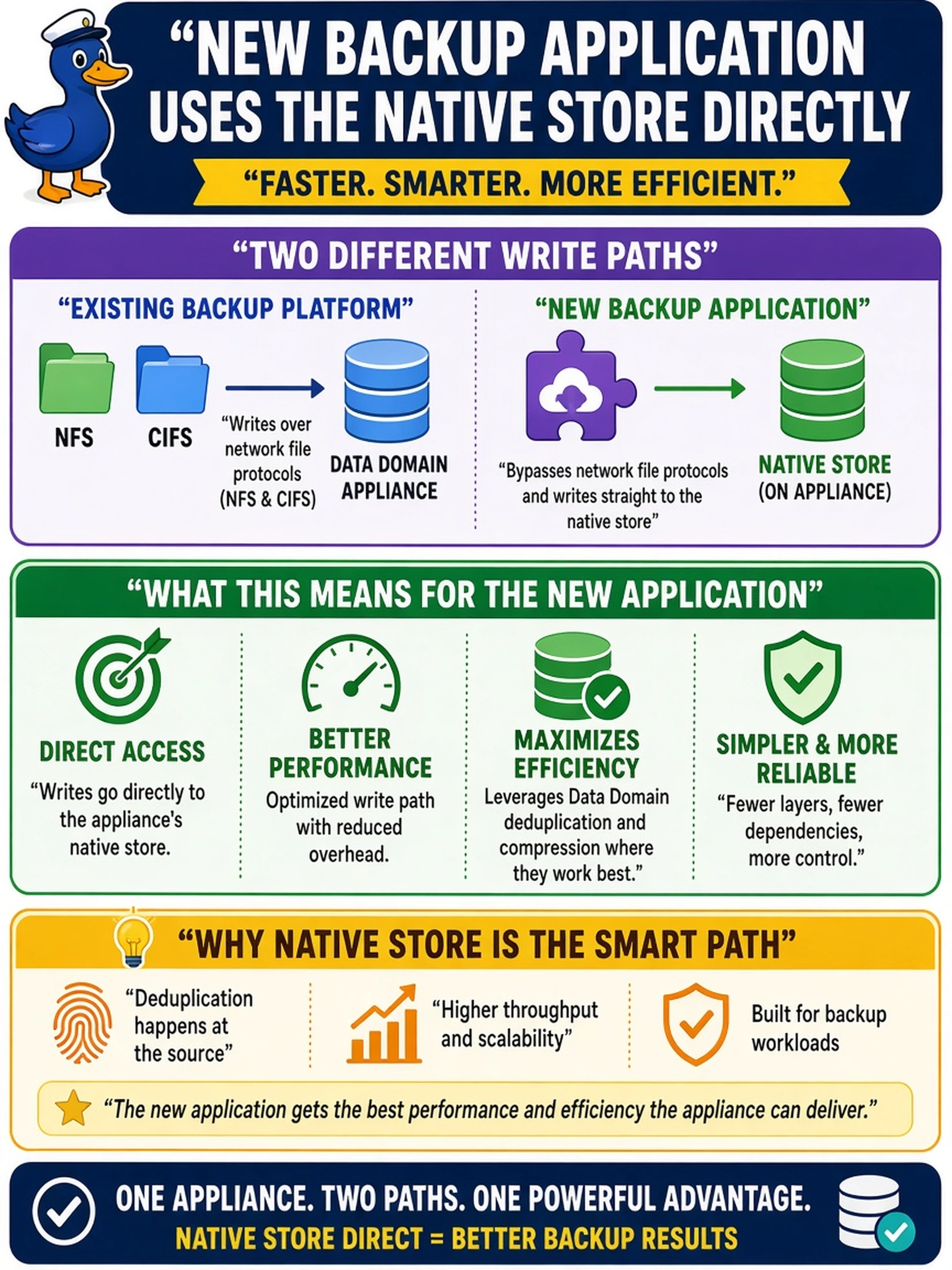 To Create an exciting colorful infographic that explains the concepts in the question: Question: An existing backup platform writes to Data Domain over NFS and CIFS. During post-deployment, you add a second backup application that supports Data Domain native store integration on the same appliance. What should you expect from the new application’s write path? Correct Answer: It uses the appliance’s native store directly. Put EVERY visible label in double quotes. No people. No A/B/C/D letters. In one of the four corners put a little "Navy Duck".