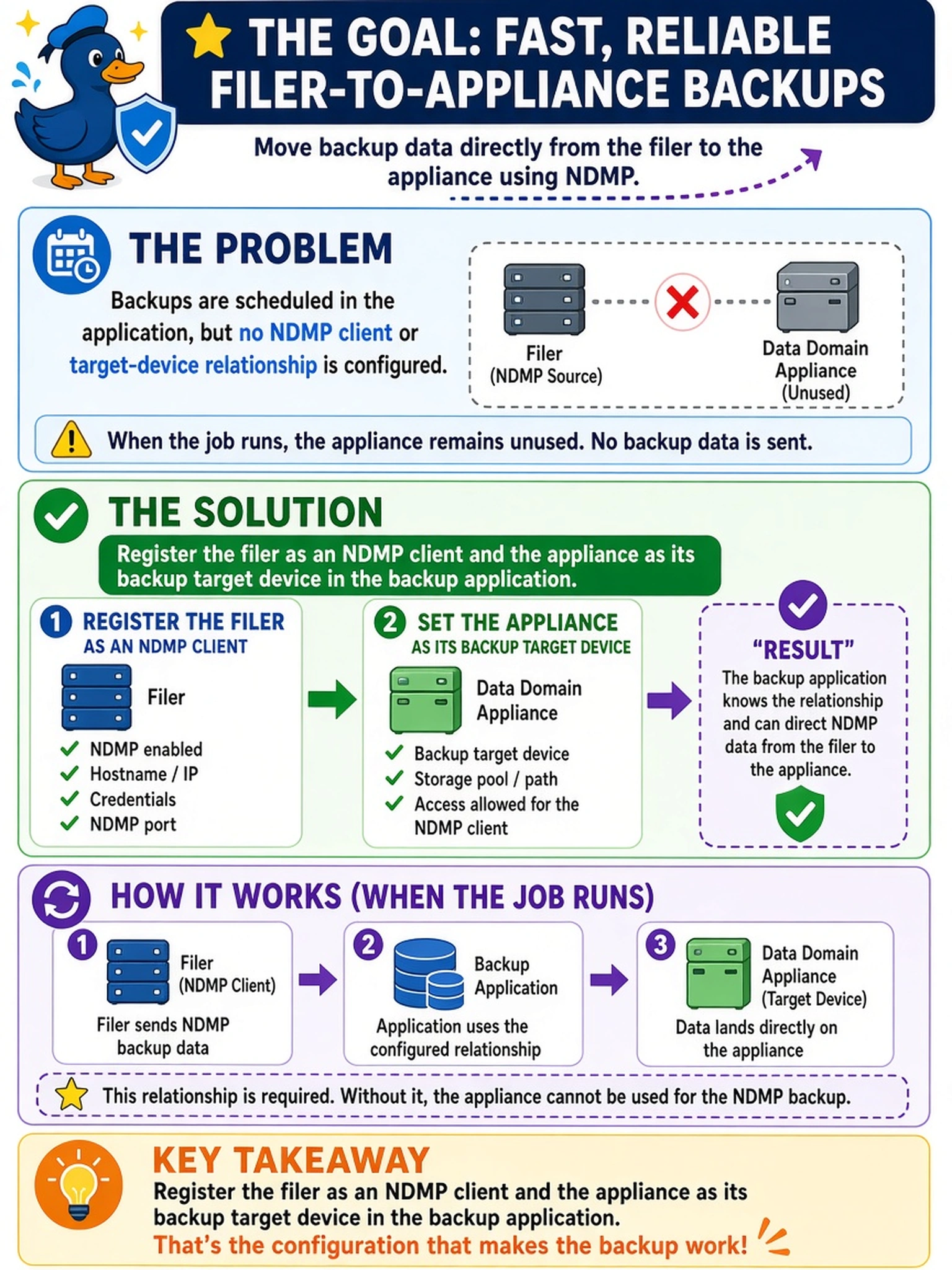 To Create an exciting colorful infographic that explains the concepts in the question: Question: A team schedules filer backups through a backup application, but no NDMP client or target-device relationship is configured on the application side. When the job runs, the Data Domain appliance remains unused. Which configuration is required to make the filer-to-appliance backup work? Correct Answer: Register the filer as an NDMP client and the appliance as its backup target device in the backup application. Put EVERY visible label in double quotes. No people. No A/B/C/D letters. In one of the four corners put a little "Navy Duck".