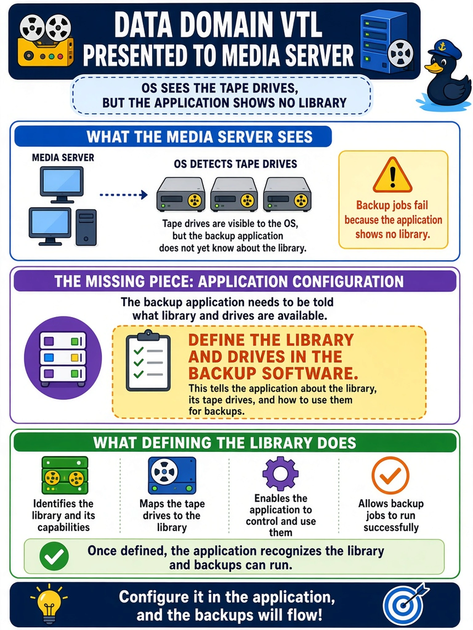 To Create an exciting colorful infographic that explains the concepts in the question: Question: A Data Domain VTL is presented to a media server, and the OS sees the tape drives. Backup jobs fail because the application shows no library. What must be completed on the application side? Correct Answer: Define the library and drives in the backup software. Put EVERY visible label in double quotes. No people. No A/B/C/D letters. In one of the four corners put a little "Navy Duck".
