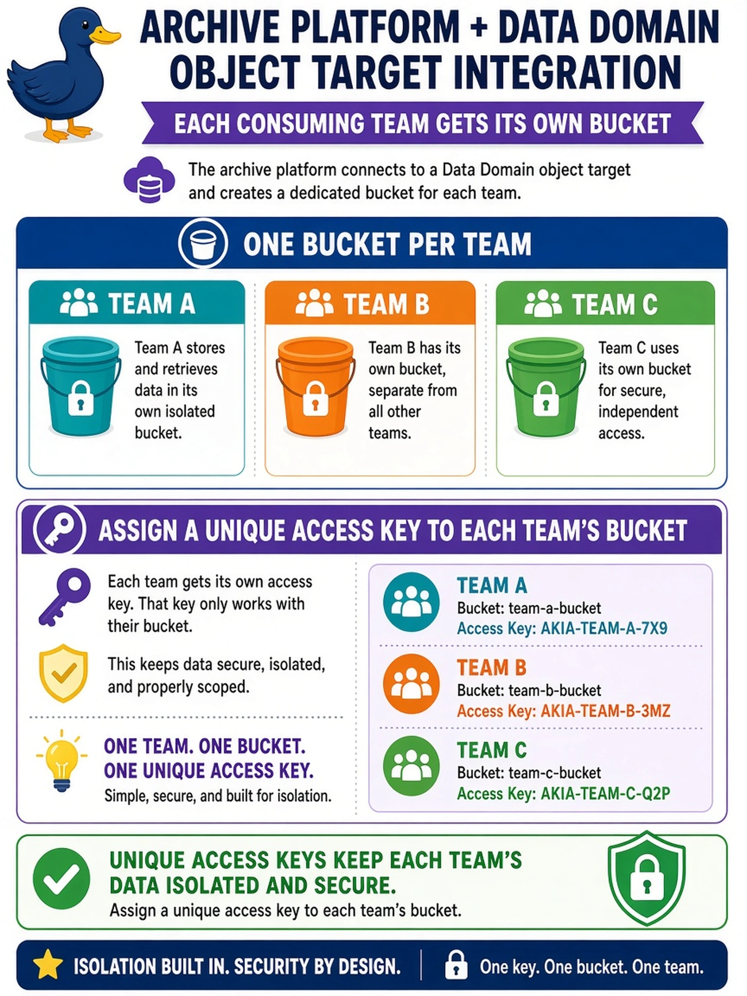 To Create an exciting colorful infographic that explains the concepts in the question: Question: An archive platform integrates with a Data Domain object target, and each consuming team receives its own bucket. When configuring the backup software's object target for these teams, how should buckets and access keys be handled? Correct Answer: Assign a unique access key to each team's bucket. Put EVERY visible label in double quotes. No people. No A/B/C/D letters. In one of the four corners put a little "Navy Duck".