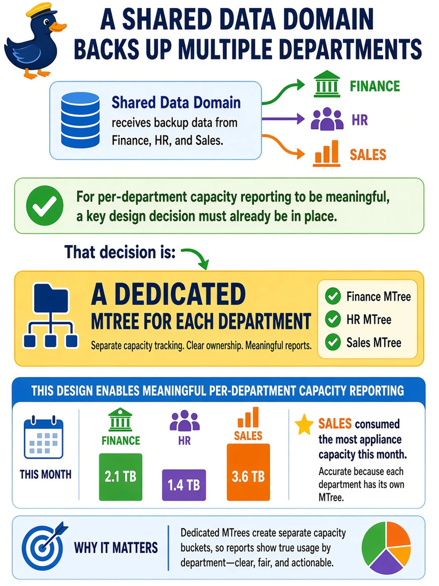 To Create an exciting colorful infographic that explains the concepts in the question: Question: A shared Data Domain receives backup data from Finance, HR, and Sales. Finance asks which department consumed the most appliance capacity this month. Which design decision must already exist for per-department capacity reporting to be meaningful? Correct Answer: A dedicated MTree for each department. Put EVERY visible label in double quotes. No people. No A/B/C/D letters. In one of the four corners put a little "Navy Duck".