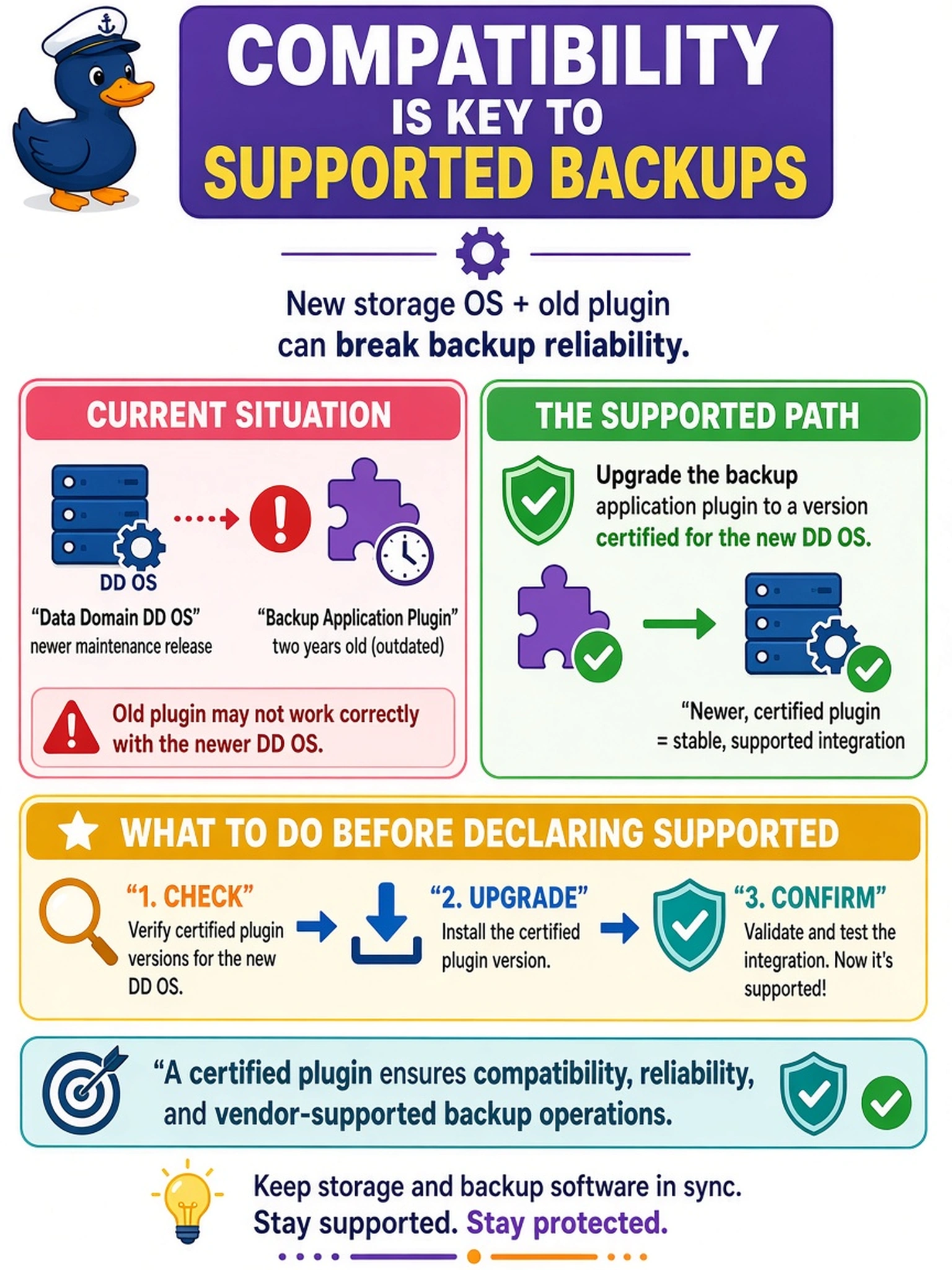 To Create an exciting colorful infographic that explains the concepts in the question: Question: During a post-deployment review, you discover that the Data Domain DD OS was upgraded to a newer maintenance release, while the backup application’s Data Domain plugin is still two years old. What should you do before declaring the backup integration supported? Correct Answer: Upgrade the backup application plugin to a version certified for the new DD OS. Put EVERY visible label in double quotes. No people. No A/B/C/D letters. In one of the four corners put a little "Navy Duck".