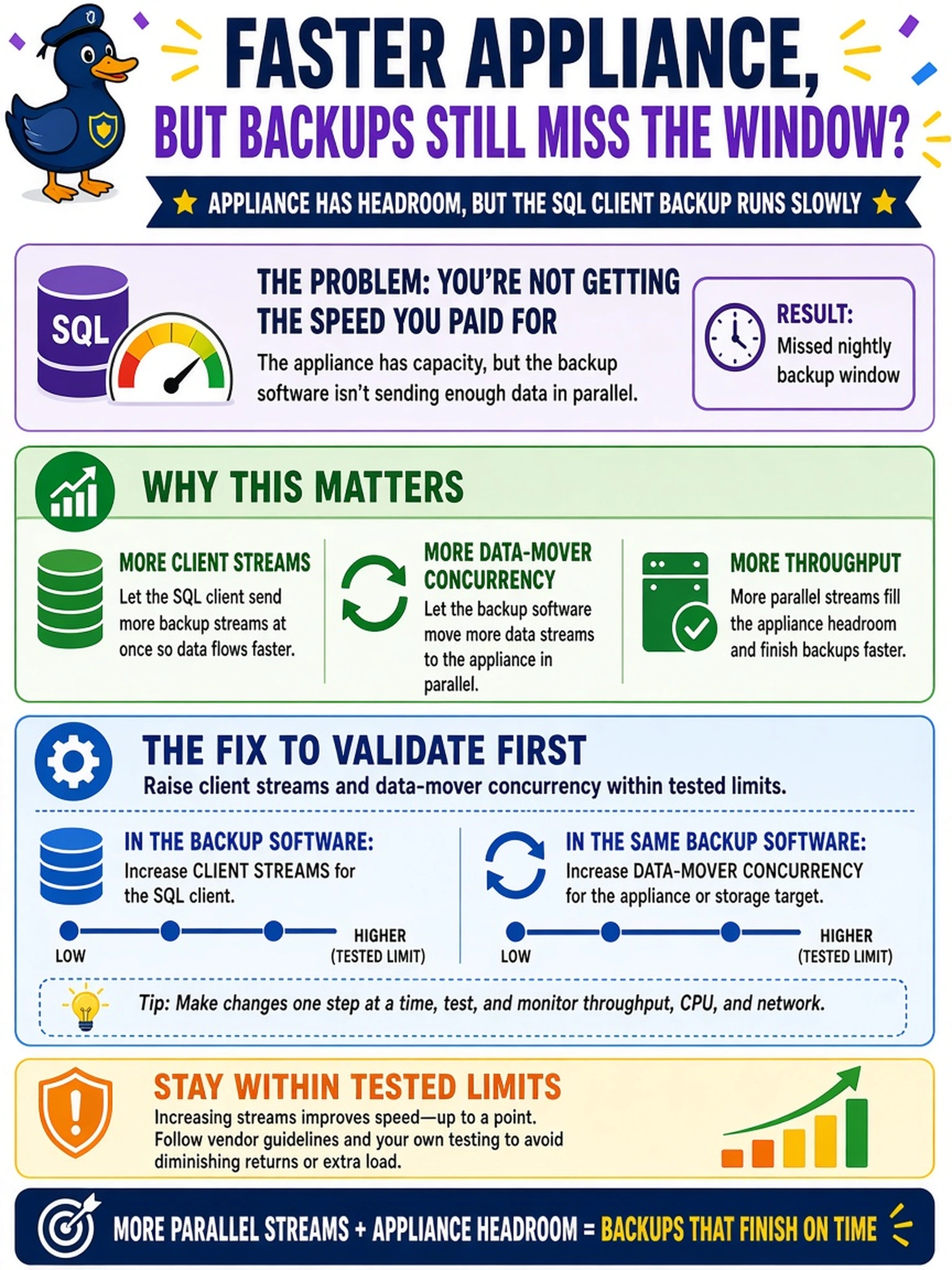 To Create an exciting colorful infographic that explains the concepts in the question: Question: After deploying a faster PowerProtect Data Domain system, a customer still misses the nightly backup window for a large SQL client. The appliance shows headroom, but backup jobs run slowly. Which configuration change should you validate first in the backup software? Correct Answer: Raise client streams and data-mover concurrency within tested limits. Put EVERY visible label in double quotes. No people. No A/B/C/D letters. In one of the four corners put a little "Navy Duck".