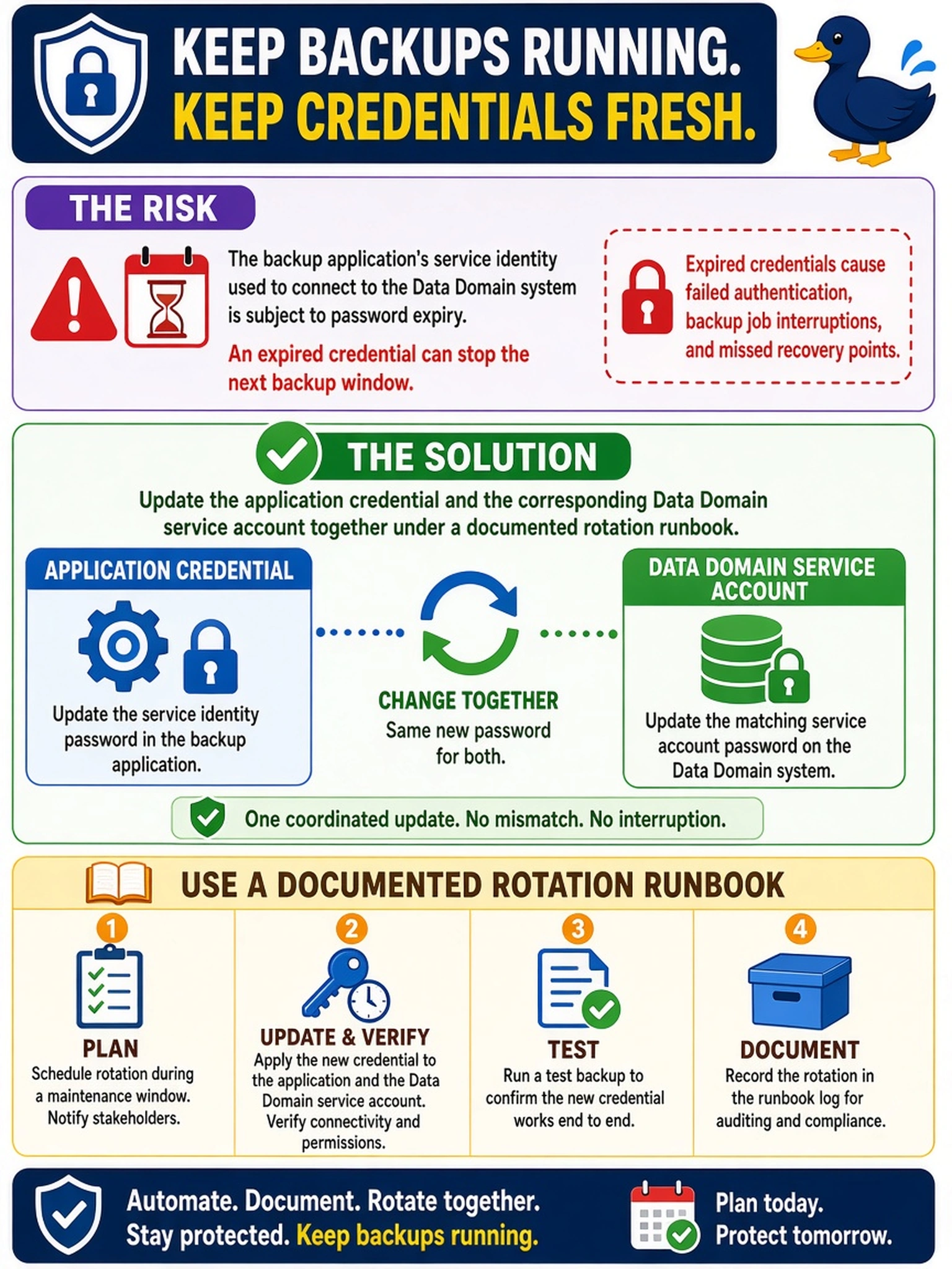 To Create an exciting colorful infographic that explains the concepts in the question: Question: During a quarterly security review, you learn that the backup application’s service identity used to connect to a Data Domain system is subject to password expiry. What should you do to prevent an expired credential from interrupting the next backup window? Correct Answer: Update the application credential and the corresponding Data Domain service account together under a documented rotation runbook. Put EVERY visible label in double quotes. No people. No A/B/C/D letters. In one of the four corners put a little "Navy Duck".