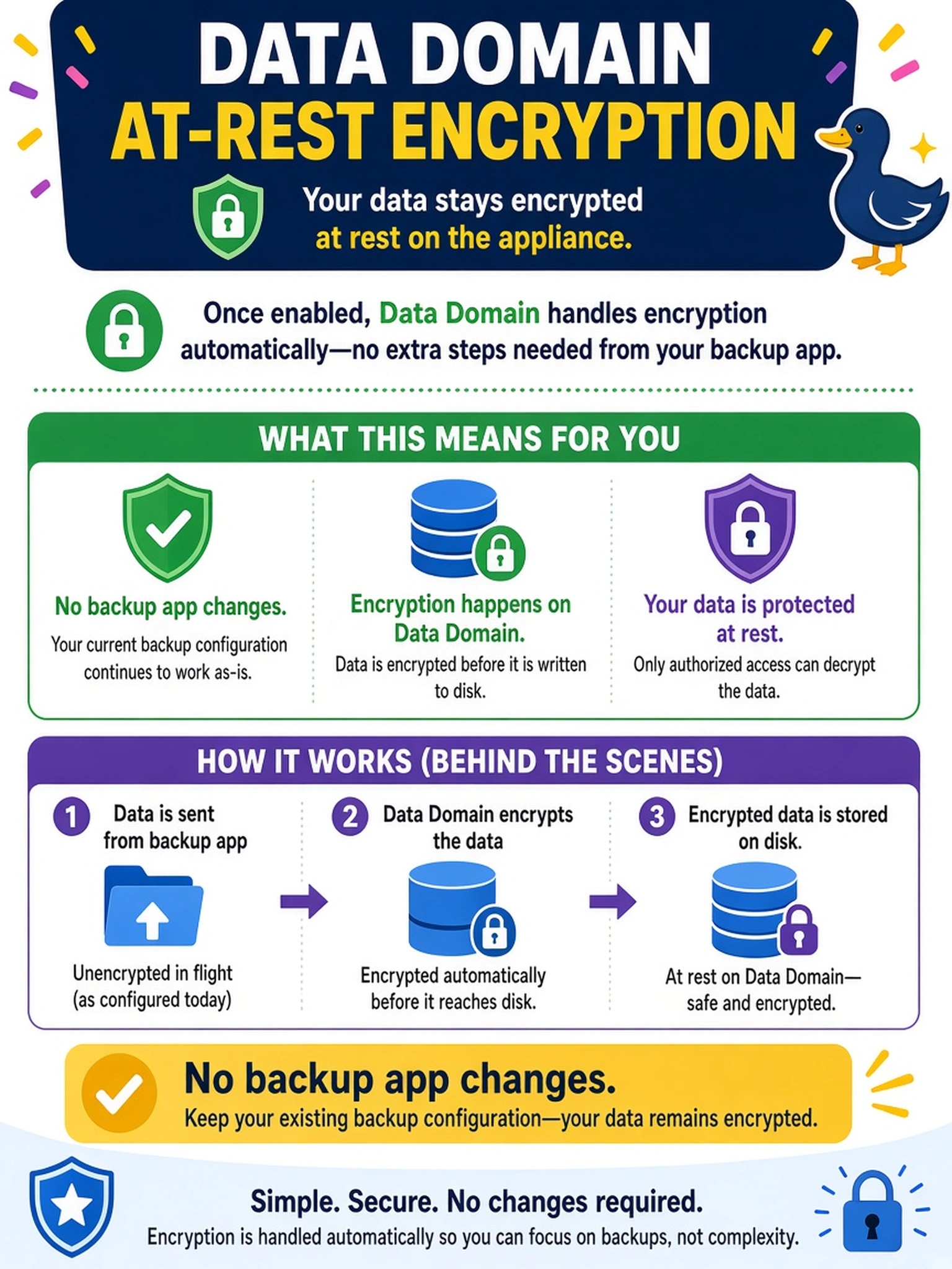 To Create an exciting colorful infographic that explains the concepts in the question: Question: After enabling Data Domain at-rest encryption, a backup application team asks what changes they must make to their backup configuration so data remains encrypted. What should you tell them? Correct Answer: No backup app changes. Put EVERY visible label in double quotes. No people. No A/B/C/D letters. In one of the four corners put a little "Navy Duck".