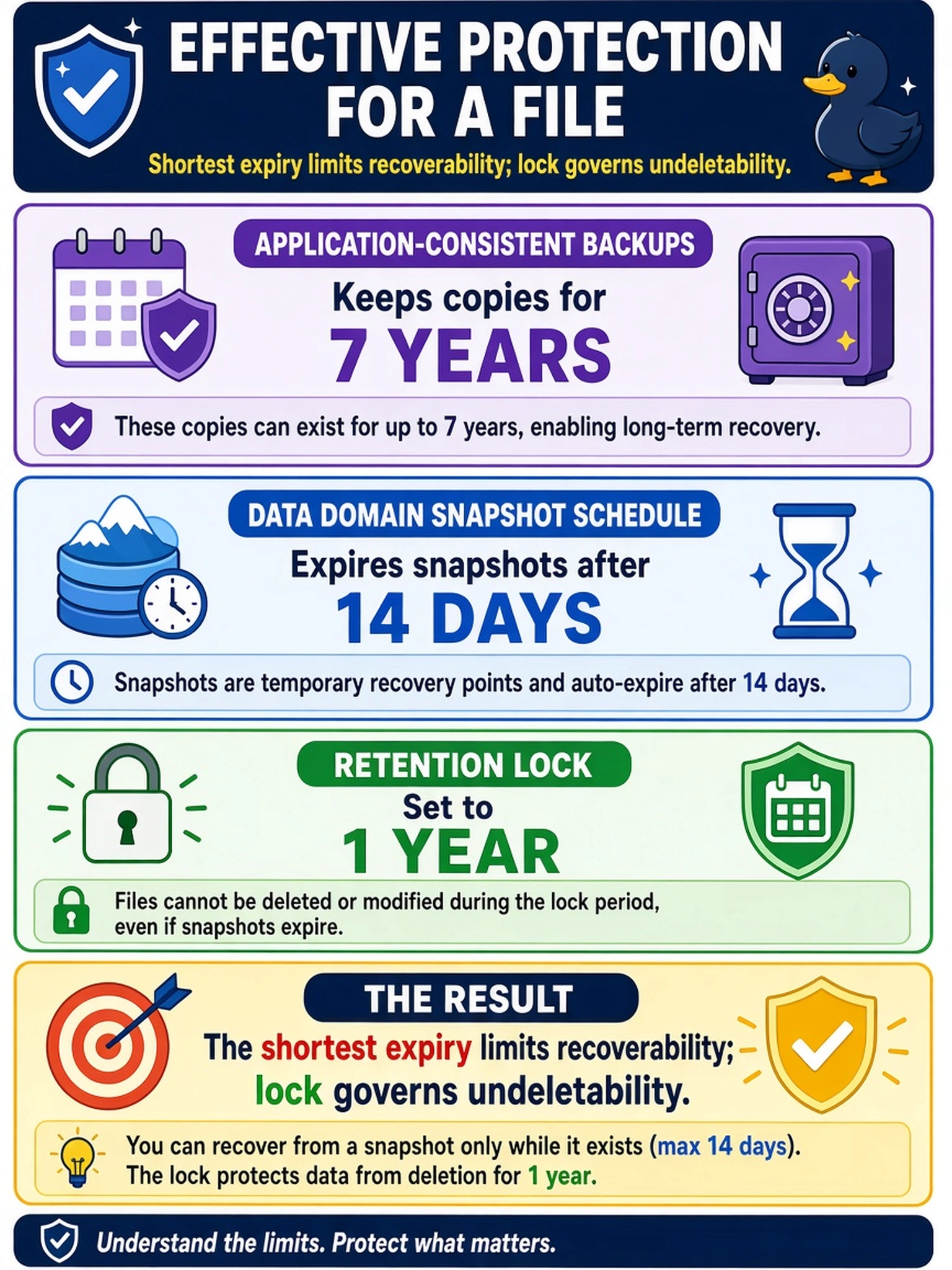 To Create an exciting colorful infographic that explains the concepts in the question: Question: During a post-deployment review, a backup application keeps application-consistent copies for 7 years, a Data Domain snapshot schedule expires snapshots after 14 days, and retention lock is set to 1 year. Which statement best describes the effective protection for a file? Correct Answer: The shortest expiry limits recoverability; lock governs undeletability. Put EVERY visible label in double quotes. No people. No A/B/C/D letters. In one of the four corners put a little "Navy Duck".