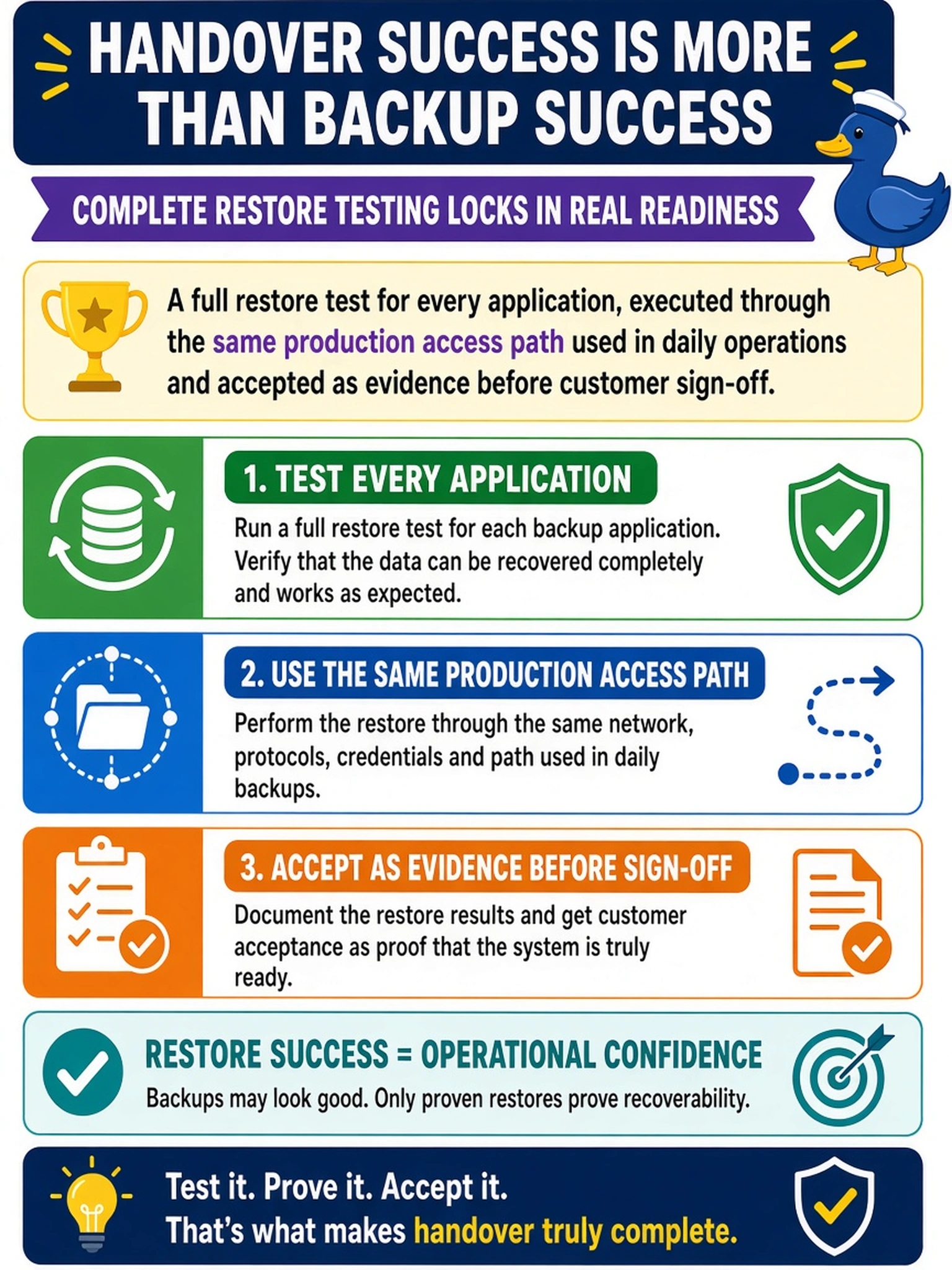To Create an exciting colorful infographic that explains the concepts in the question: Question: During handover for a new PowerProtect Data Domain system, several backup applications report successful backup jobs. What must be completed for each application before the backup-software configuration is considered done? Correct Answer: A full restore test for every application, executed through the same production access path used in daily operations and accepted as evidence before customer sign-off. Put EVERY visible label in double quotes. No people. No A/B/C/D letters. In one of the four corners put a little "Navy Duck".