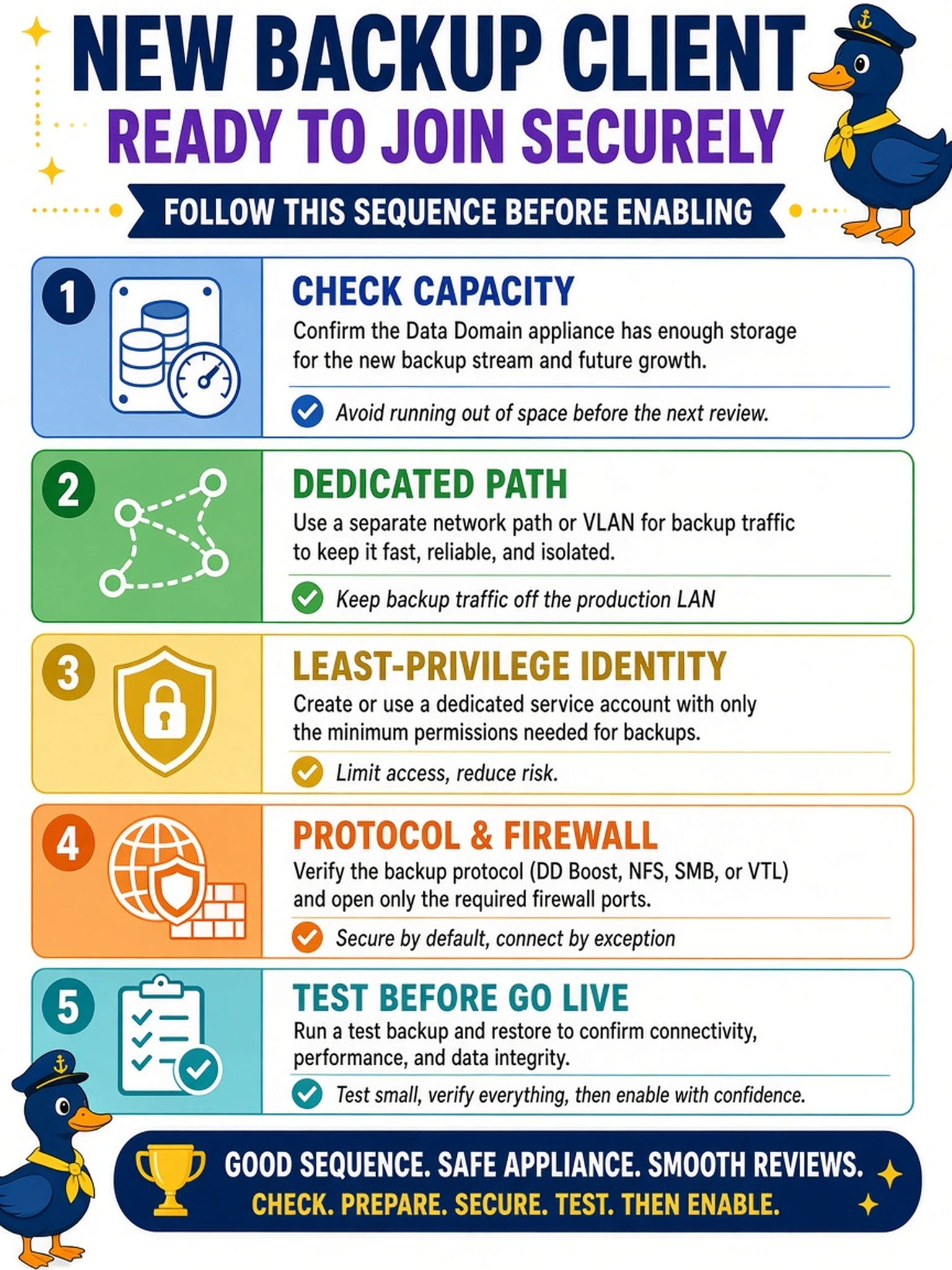 To Create an exciting colorful infographic that explains the concepts in the question: Question: During a quarterly review, a fourth backup application asks to join a running Data Domain appliance. Which action sequence should the engineer follow before enabling the new client? Correct Answer: Check capacity, dedicated path, least-privilege identity, protocol/firewall, then test. Put EVERY visible label in double quotes. No people. No A/B/C/D letters. In one of the four corners put a little "Navy Duck".