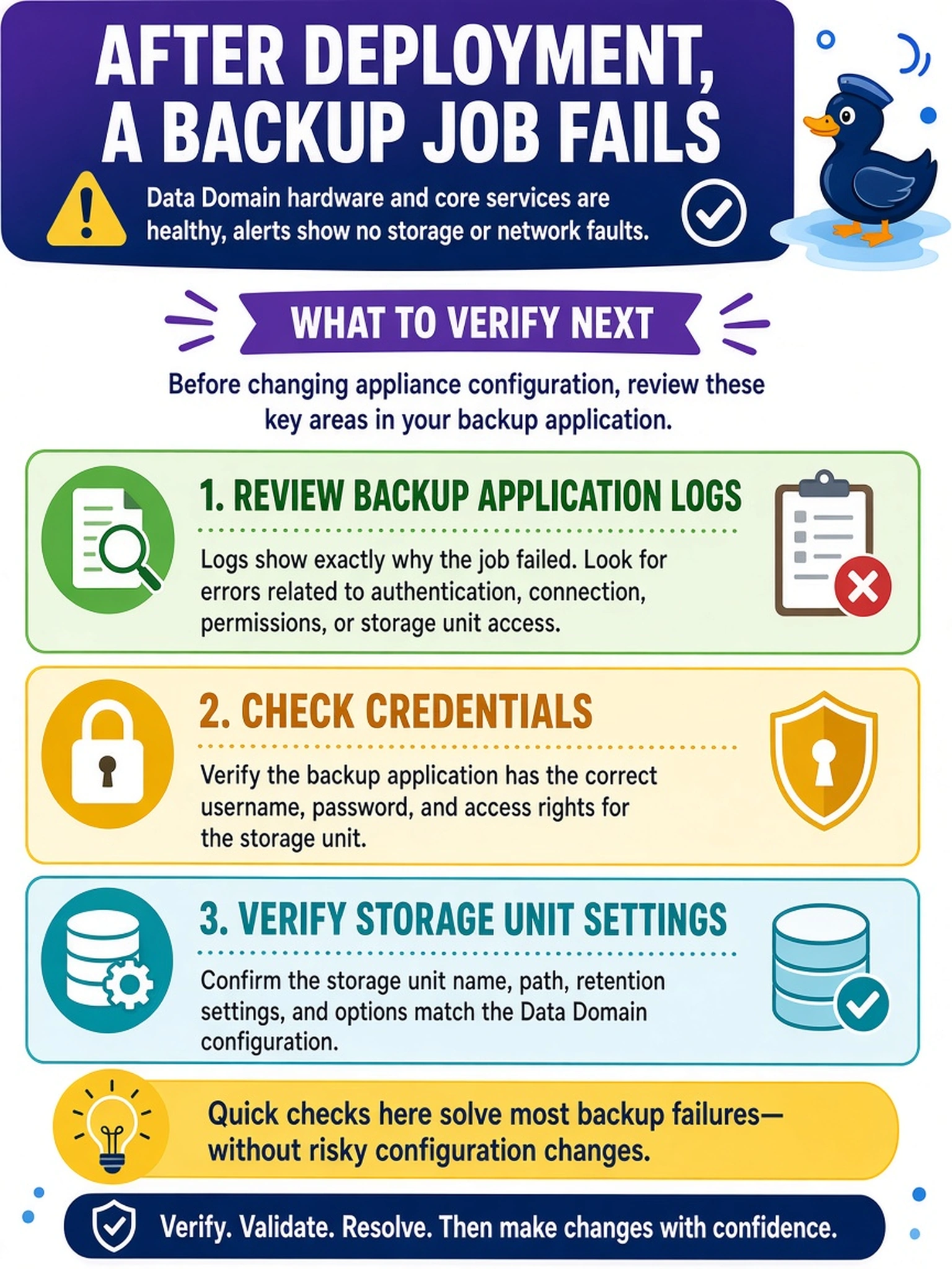 To Create an exciting colorful infographic that explains the concepts in the question: Question: After deployment, a backup application job fails. Data Domain hardware and core services report healthy, and alerts show no storage or network faults. What should you verify next before changing appliance configuration? Correct Answer: Review backup application logs, credentials, and storage unit settings Put EVERY visible label in double quotes. No people. No A/B/C/D letters. In one of the four corners put a little "Navy Duck".