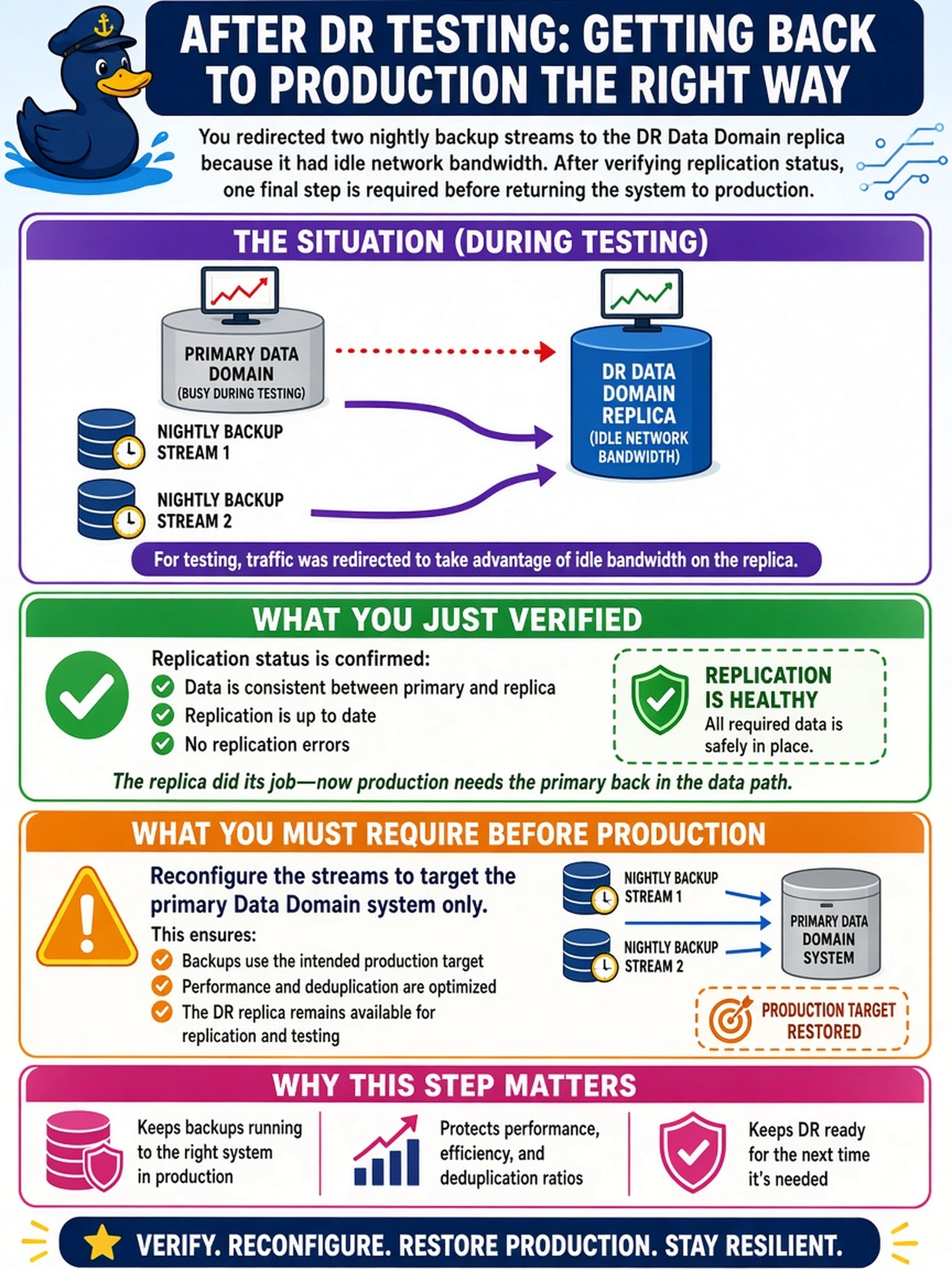 To Create an exciting colorful infographic that explains the concepts in the question: Question: During post-deployment testing, a backup admin notices the DR Data Domain replica has idle network bandwidth and redirects two nightly backup streams to it instead of the primary appliance. After verifying replication status, what should you require before returning the system to production? Correct Answer: Reconfigure the streams to target the primary Data Domain system only. Put EVERY visible label in double quotes. No people. No A/B/C/D letters. In one of the four corners put a little "Navy Duck".