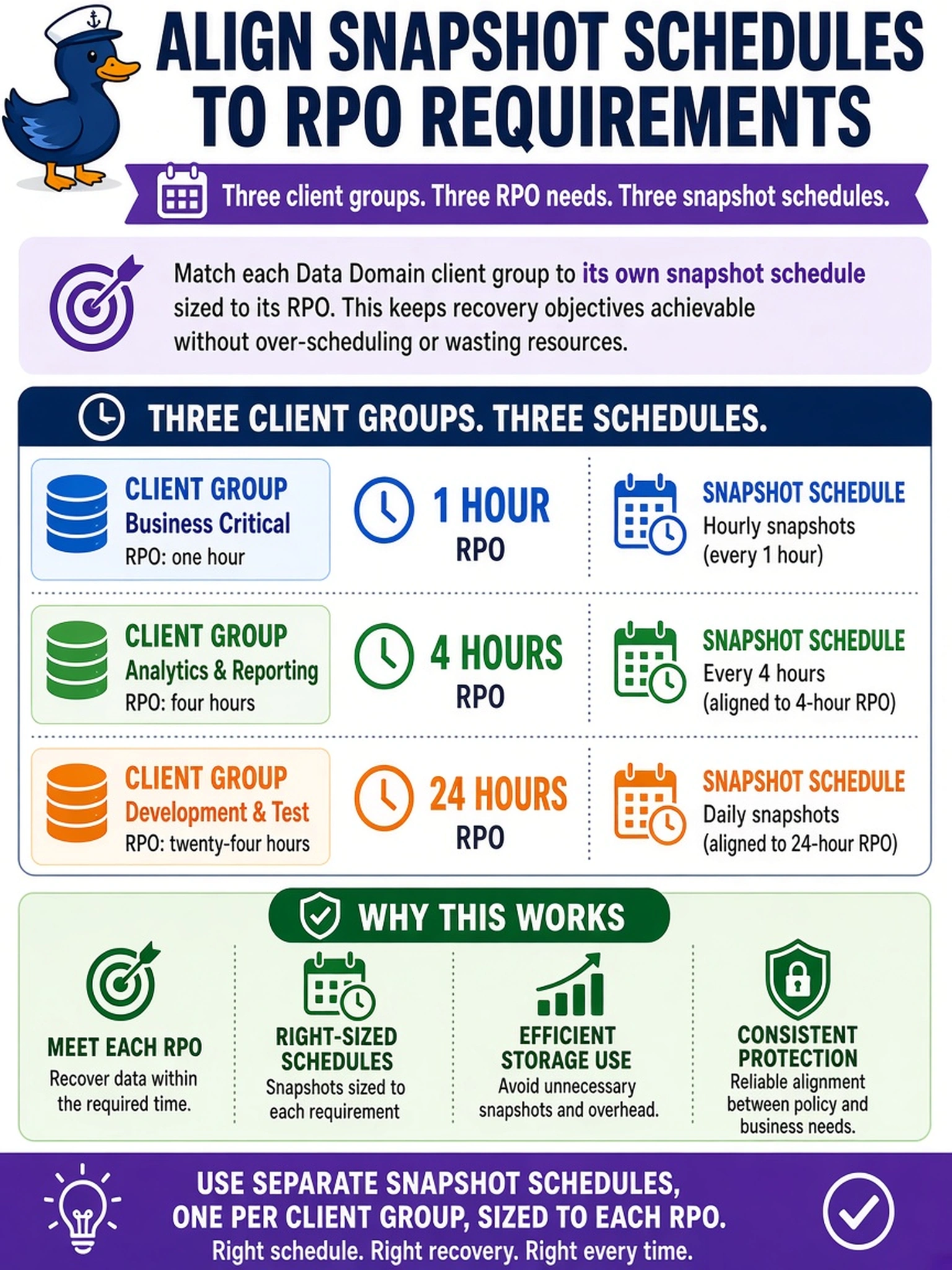 To Create an exciting colorful infographic that explains the concepts in the question: Question: An application team defines three Data Domain client groups with RPOs of one hour, four hours, and twenty-four hours. During post-deployment policy work, you need to align snapshot schedules to those requirements. What should you configure? Correct Answer: Use separate snapshot schedules, one per client group, sized to each RPO. Put EVERY visible label in double quotes. No people. No A/B/C/D letters. In one of the four corners put a little "Navy Duck".