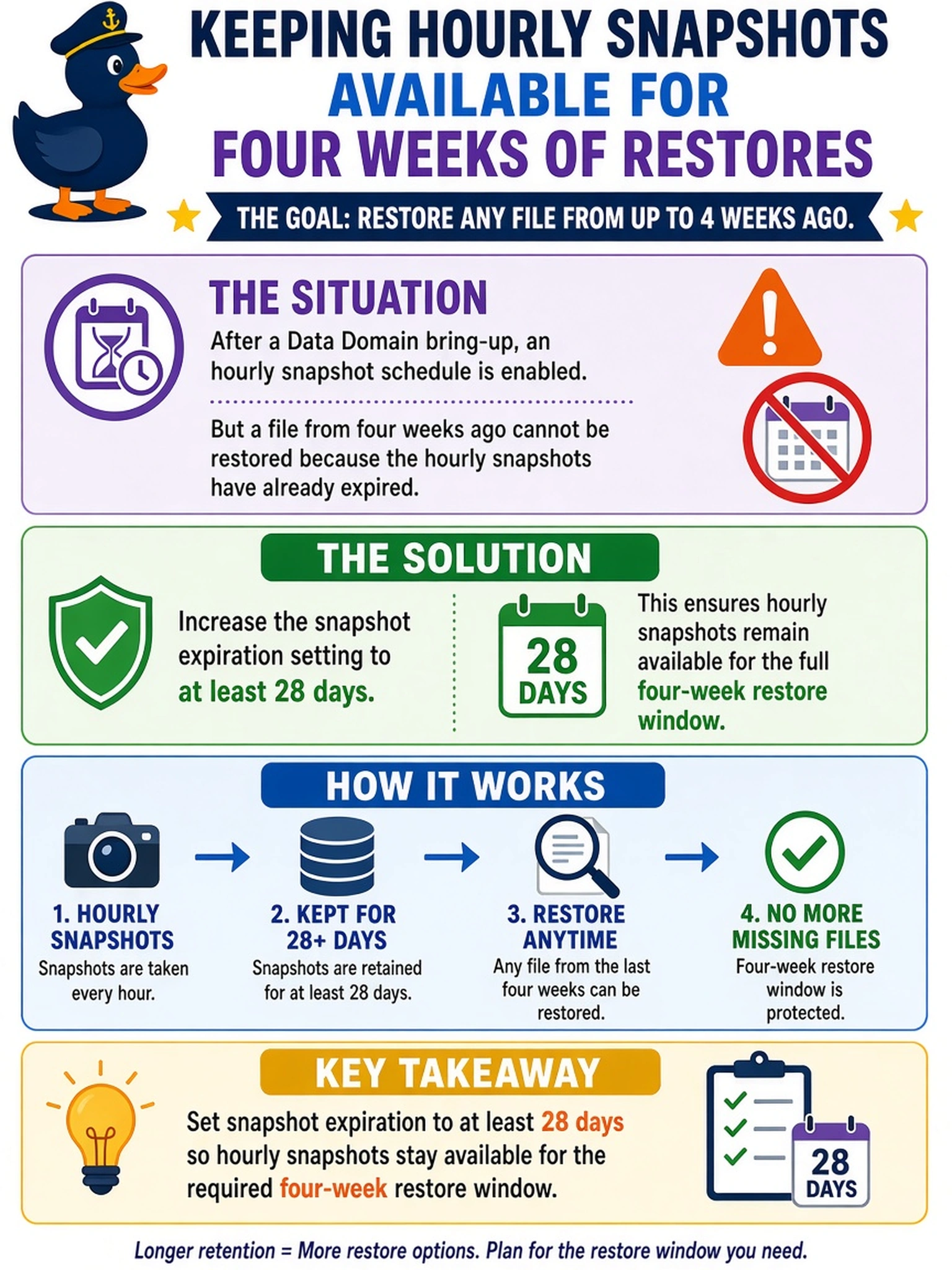 To Create an exciting colorful infographic that explains the concepts in the question: Question: After a Data Domain bring-up, an hourly snapshot schedule is enabled, but a request for a file from four weeks ago cannot be restored. What policy change should be made to prevent this? Correct Answer: Increase the snapshot expiration setting to at least 28 days so the hourly snapshots remain available for the required four-week restore window. Put EVERY visible label in double quotes. No people. No A/B/C/D letters. In one of the four corners put a little "Navy Duck".