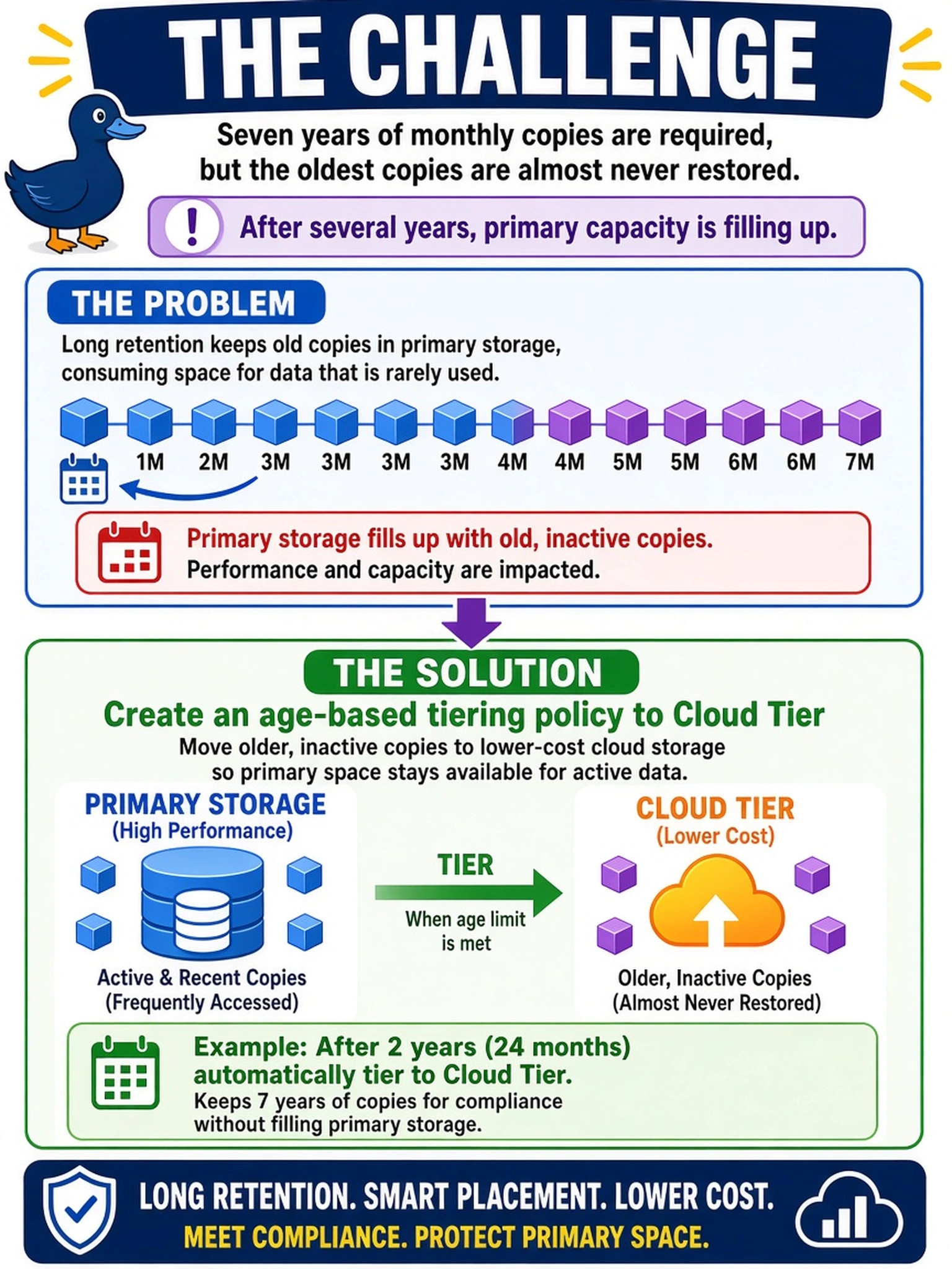 To Create an exciting colorful infographic that explains the concepts in the question: Question: A compliance rule requires seven years of monthly copies, but the oldest copies are almost never restored. After several years, primary capacity is filling up. Which Data Domain policy should be applied so long retention stops consuming primary space? Correct Answer: Create an age-based tiering policy to Cloud Tier Put EVERY visible label in double quotes. No people. No A/B/C/D letters. In one of the four corners put a little "Navy Duck".