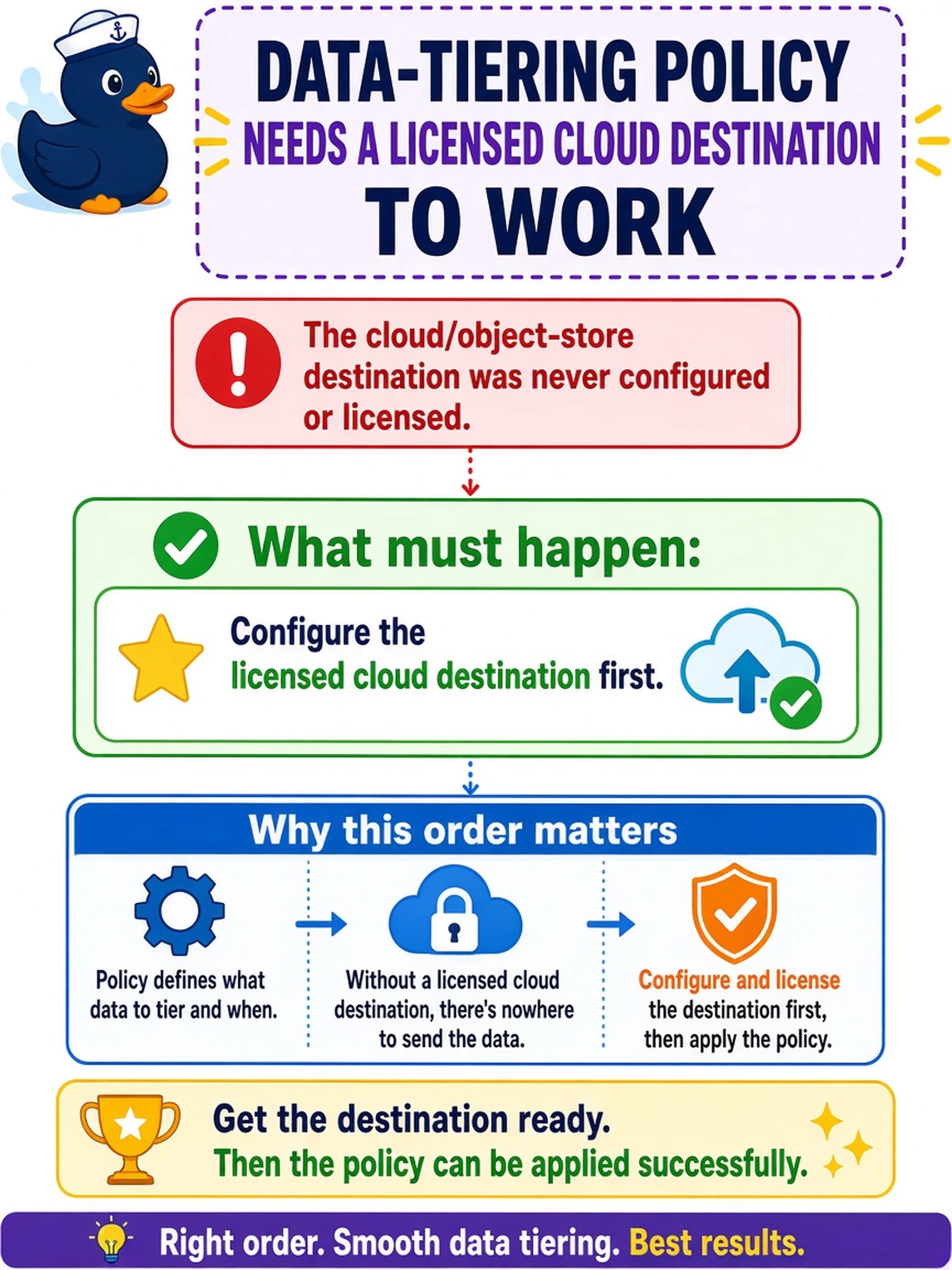 To Create an exciting colorful infographic that explains the concepts in the question: Question: A deployment engineer creates a data-tiering policy on a PowerProtect Data Domain system, but the cloud/object-store destination was never configured or licensed. What must happen before the policy can be applied? Correct Answer: Configure the licensed cloud destination first. Put EVERY visible label in double quotes. No people. No A/B/C/D letters. In one of the four corners put a little "Navy Duck".