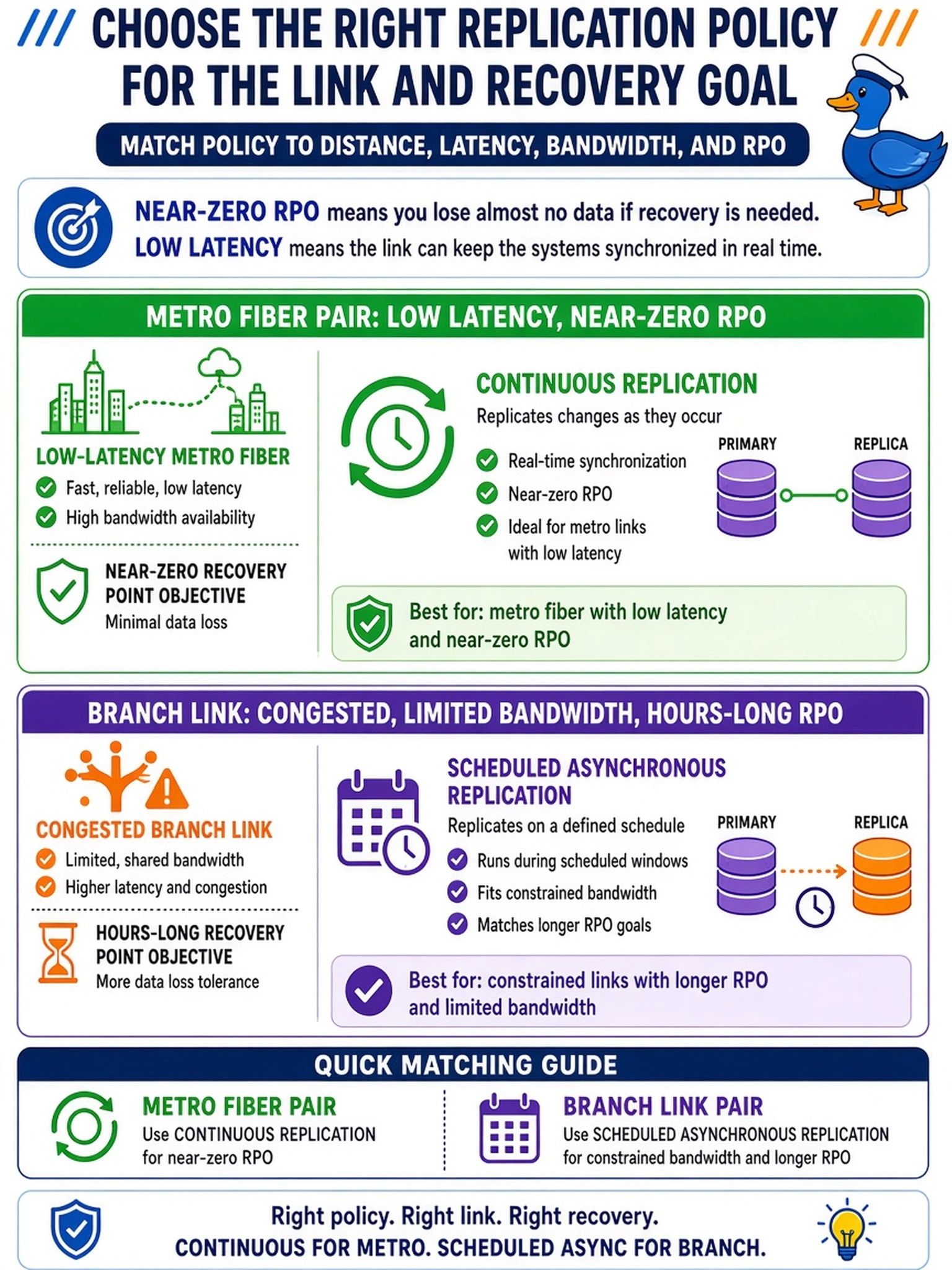 To Create an exciting colorful infographic that explains the concepts in the question: Question: You're configuring two Data Domain replication pairs: one over low-latency metro fiber with a near-zero RPO, and one over a congested branch link with an hours-long RPO. Which policy best matches each link and recovery goal? Correct Answer: Use continuous replication for the metro pair to meet the near-zero recovery point, and scheduled asynchronous replication for the branch pair to fit the constrained bandwidth and longer recovery objective. Put EVERY visible label in double quotes. No people. No A/B/C/D letters. In one of the four corners put a little "Navy Duck".