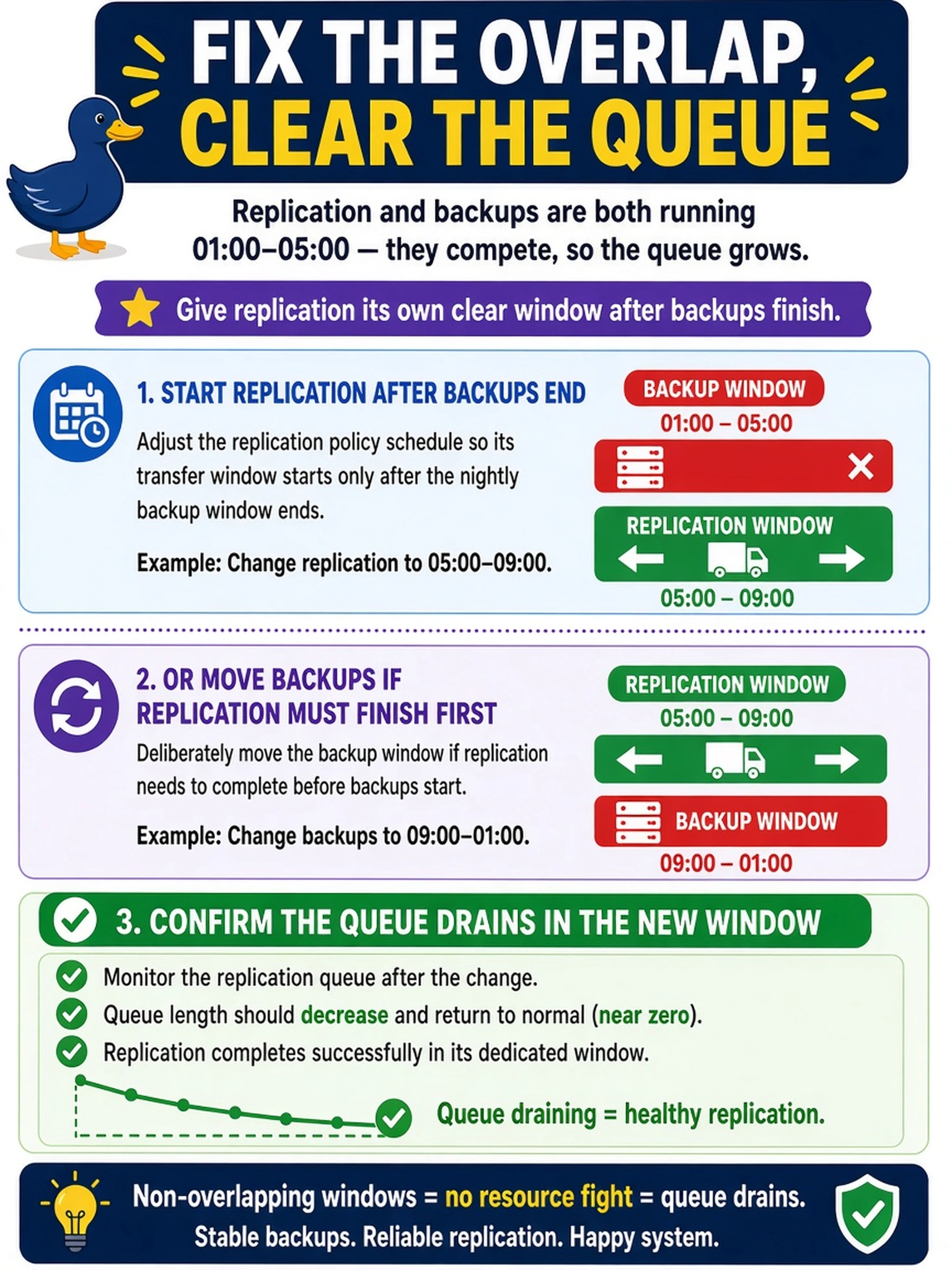 To Create an exciting colorful infographic that explains the concepts in the question: Question: After deploying a Data Domain system, replication policies are scheduled from 01:00 to 05:00 every night. The customer's backup jobs also run from 01:00 to 05:00, and the replication queue keeps growing instead of draining. What should you do? Correct Answer: Adjust the replication policy schedule so its transfer window starts only after the nightly backup window ends, or deliberately move the backup window if replication must finish first, then confirm the queue drains in the new window. Put EVERY visible label in double quotes. No people. No A/B/C/D letters. In one of the four corners put a little "Navy Duck".