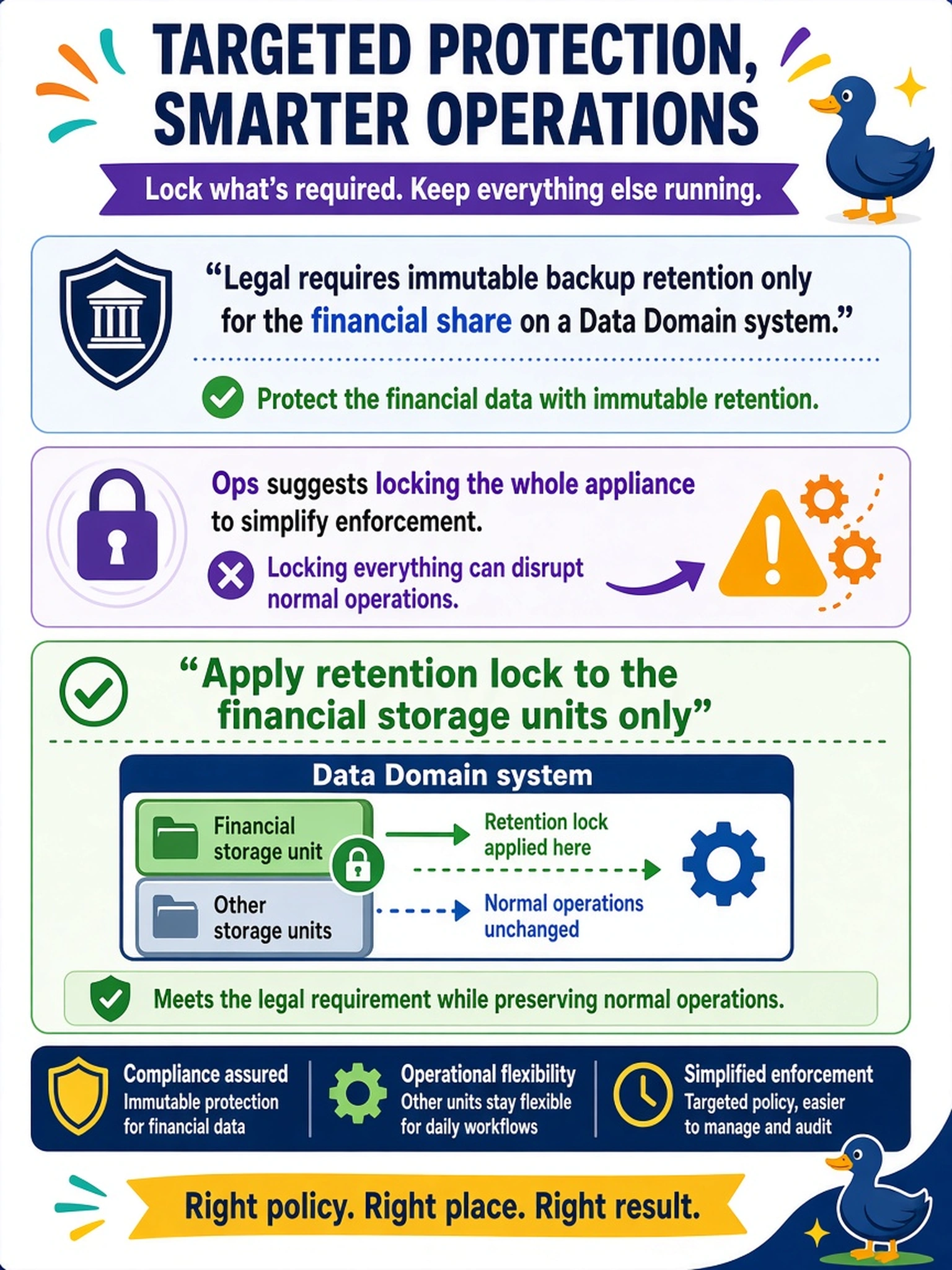 To Create an exciting colorful infographic that explains the concepts in the question: Question: Legal requires immutable backup retention only for the financial share on a Data Domain system. Ops suggests locking the whole appliance to simplify enforcement. Which policy placement meets the requirement while preserving normal operations? Correct Answer: Apply retention lock to the financial storage units only Put EVERY visible label in double quotes. No people. No A/B/C/D letters. In one of the four corners put a little "Navy Duck".