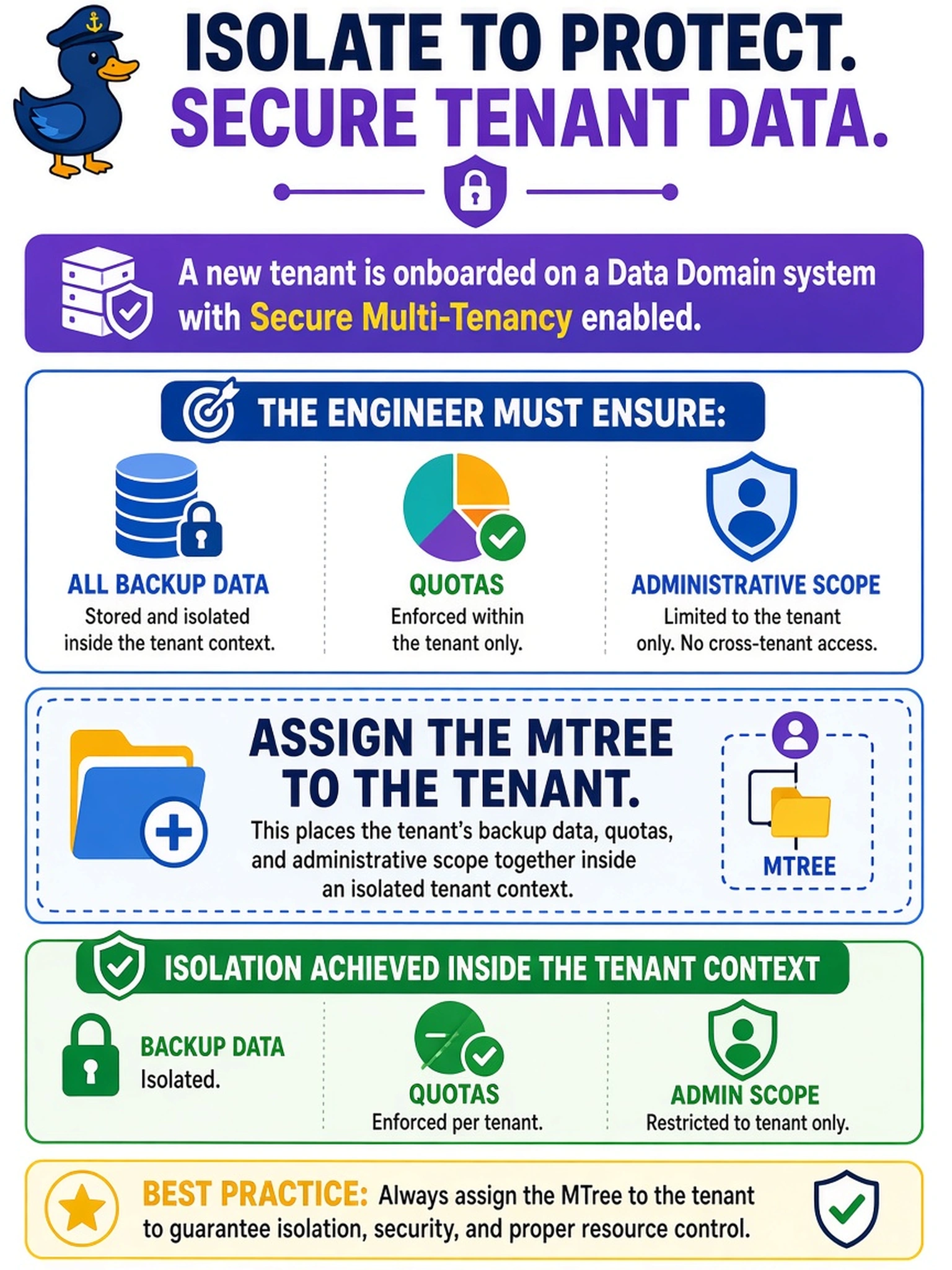 To Create an exciting colorful infographic that explains the concepts in the question: Question: A new tenant is onboarded on a Data Domain system with Secure Multi-Tenancy enabled. The engineer must ensure all of that tenant’s backup data, quotas, and administrative scope remain isolated inside the tenant context. What should the engineer do? Correct Answer: Assign the MTree to the tenant. Put EVERY visible label in double quotes. No people. No A/B/C/D letters. In one of the four corners put a little "Navy Duck".