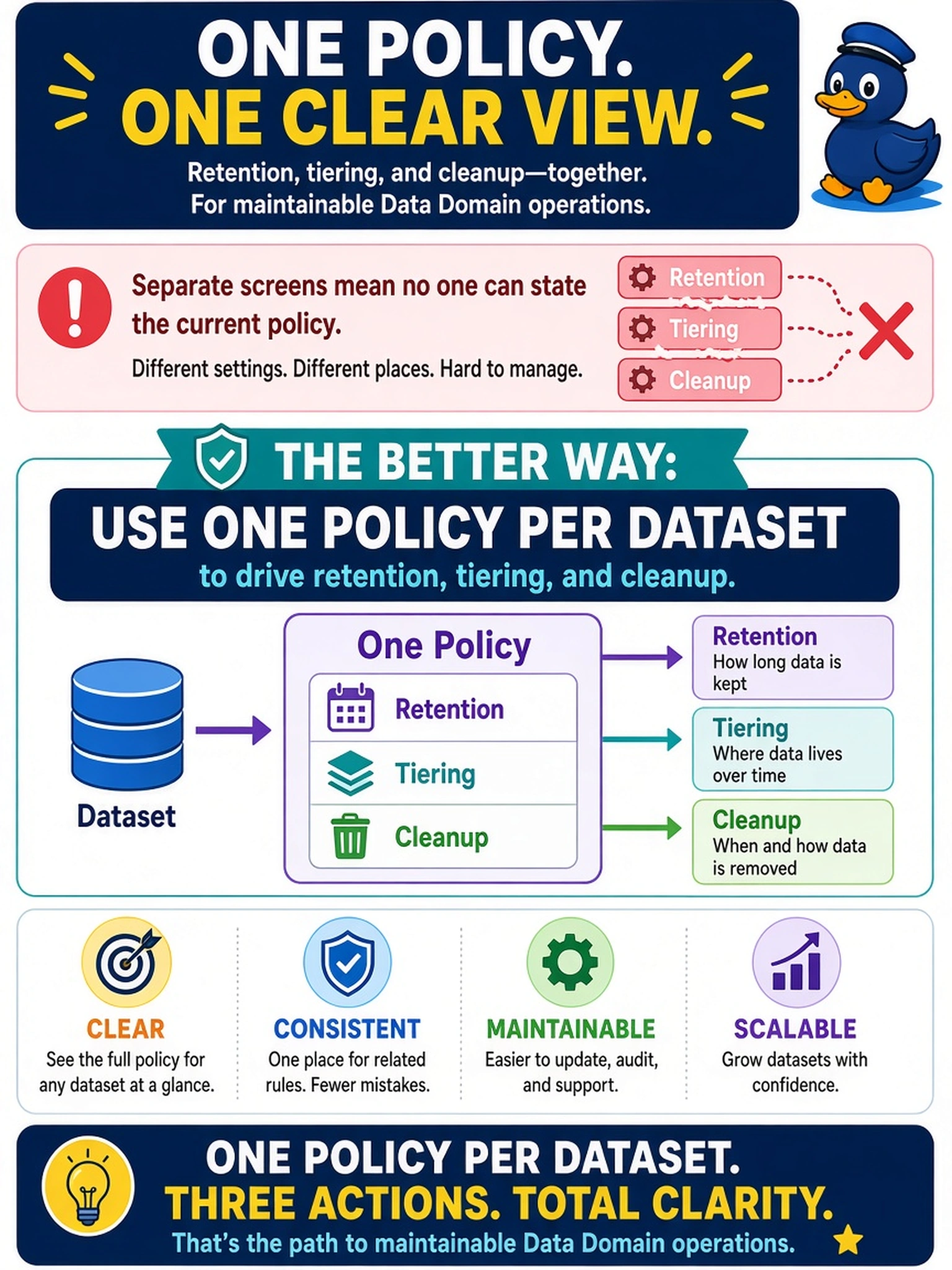 To Create an exciting colorful infographic that explains the concepts in the question: Question: A customer says retention, tiering and cleanup for each client are configured on separate screens, so no one can state the current policy. For maintainable Data Domain operations, which approach should be applied? Correct Answer: Use one policy per dataset to drive retention, tiering and cleanup. Put EVERY visible label in double quotes. No people. No A/B/C/D letters. In one of the four corners put a little "Navy Duck".