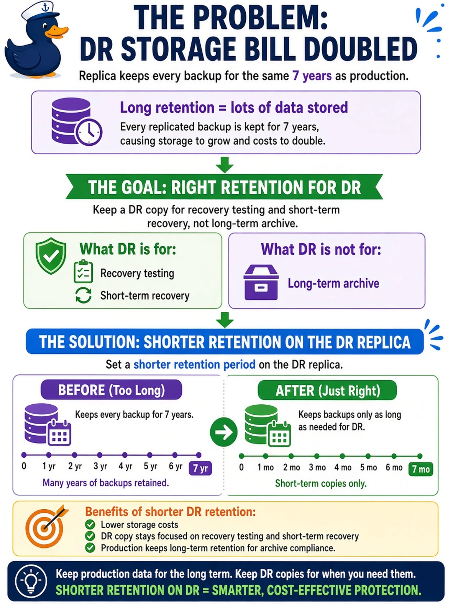 To Create an exciting colorful infographic that explains the concepts in the question: Question: During a PowerProtect Data Domain deployment review, the DR site storage bill has doubled because the replica retains every replicated backup for the same seven years as production. The customer needs a DR copy for recovery testing and short-term recovery, not a long-term archive. Which policy change should you recommend? Correct Answer: Set a shorter retention period on the DR replica Put EVERY visible label in double quotes. No people. No A/B/C/D letters. In one of the four corners put a little "Navy Duck".