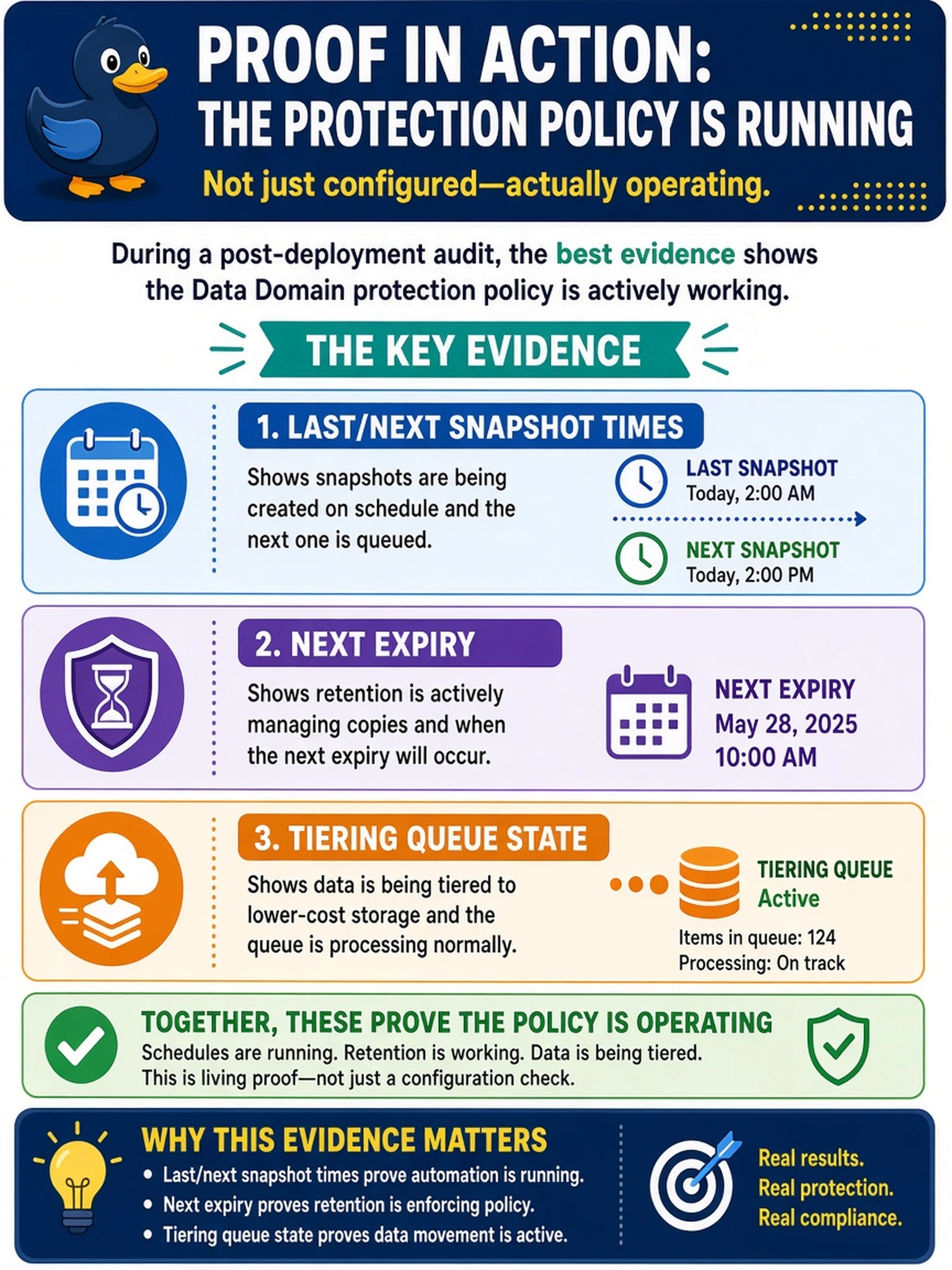 To Create an exciting colorful infographic that explains the concepts in the question: Question: During a post-deployment audit, the customer’s auditor asks for proof that the Data Domain protection policy is actually running, not just configured. Which evidence best demonstrates that the policy is operating? Correct Answer: Last/next snapshot times, next expiry, and tiering queue state. Put EVERY visible label in double quotes. No people. No A/B/C/D letters. In one of the four corners put a little "Navy Duck".